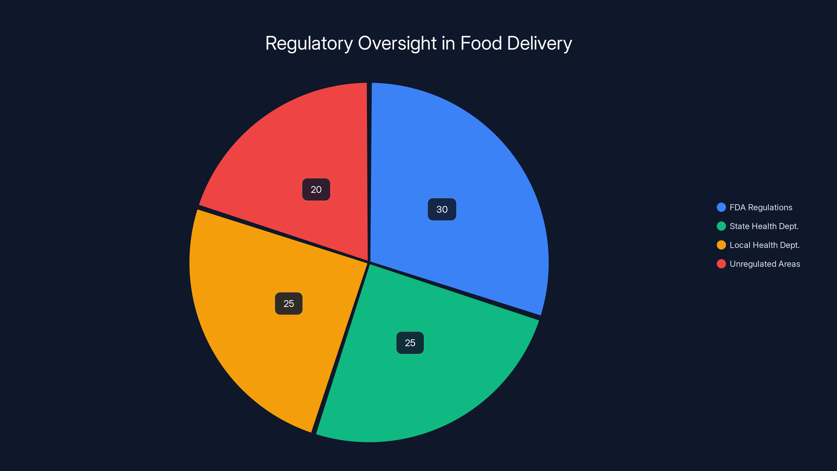 Regulatory Oversight in Food Delivery