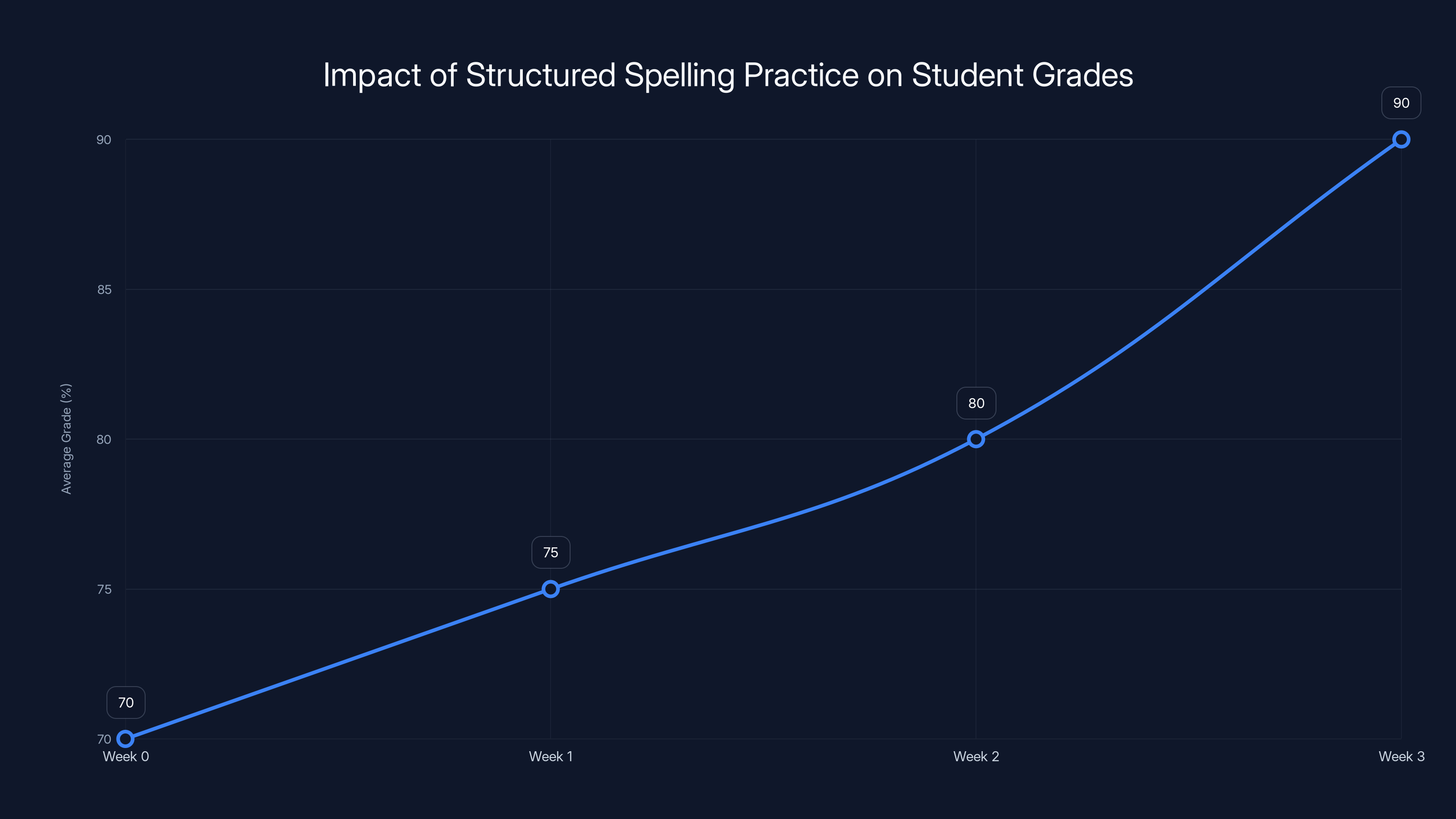 Impact of Structured Spelling Practice on Student Grades