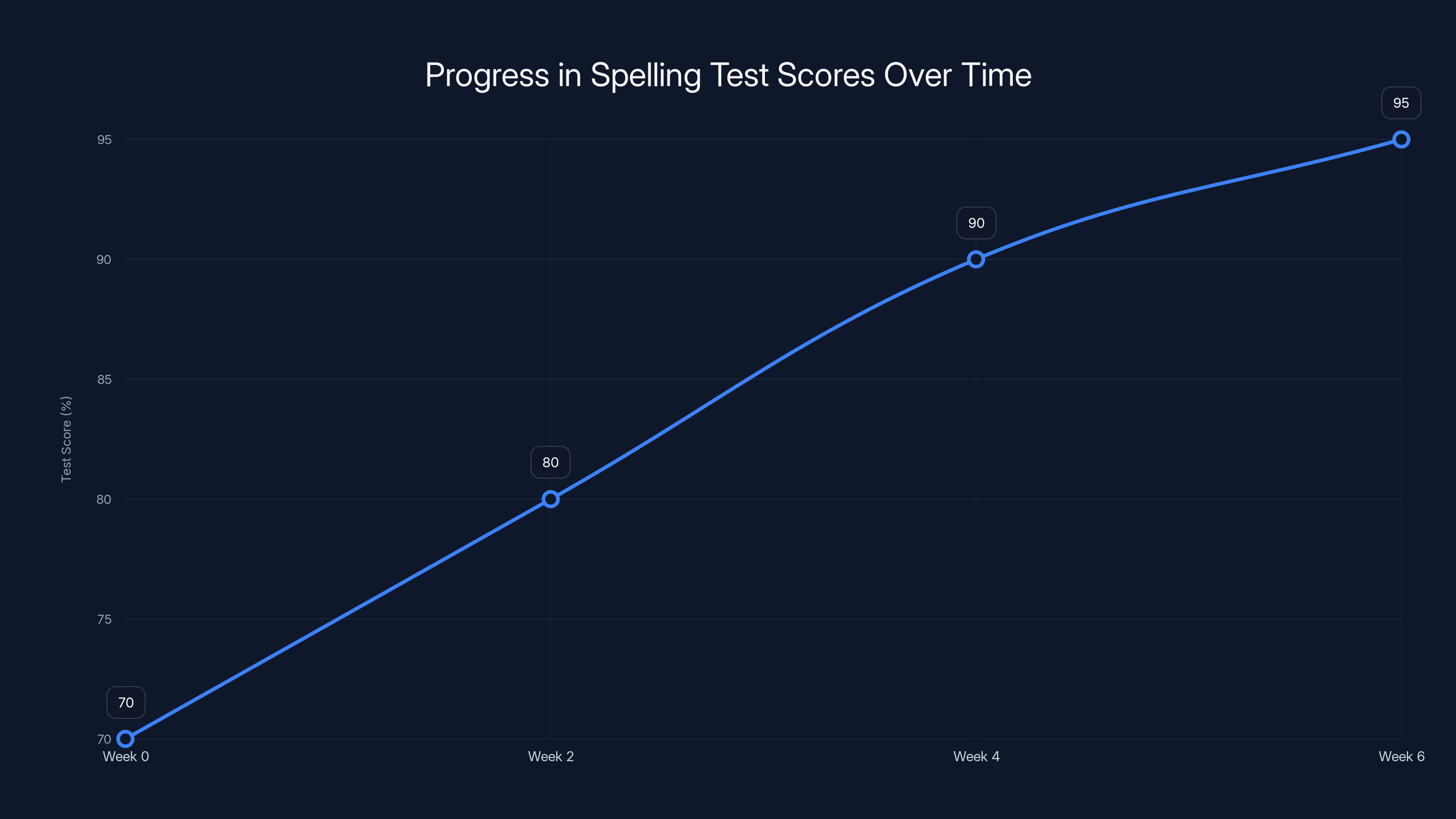 Progress in Spelling Test Scores Over Time