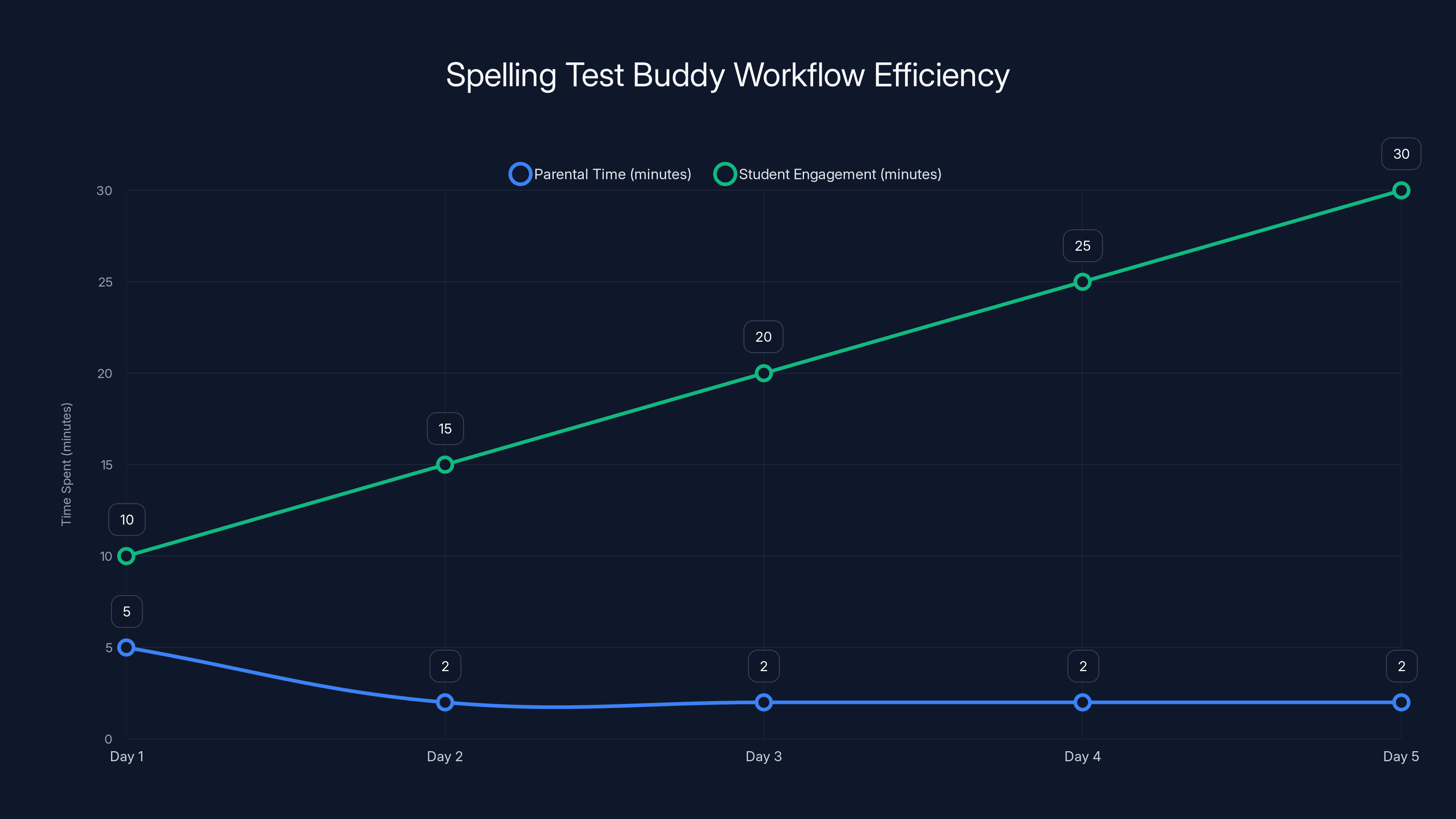 Spelling Test Buddy Workflow Efficiency