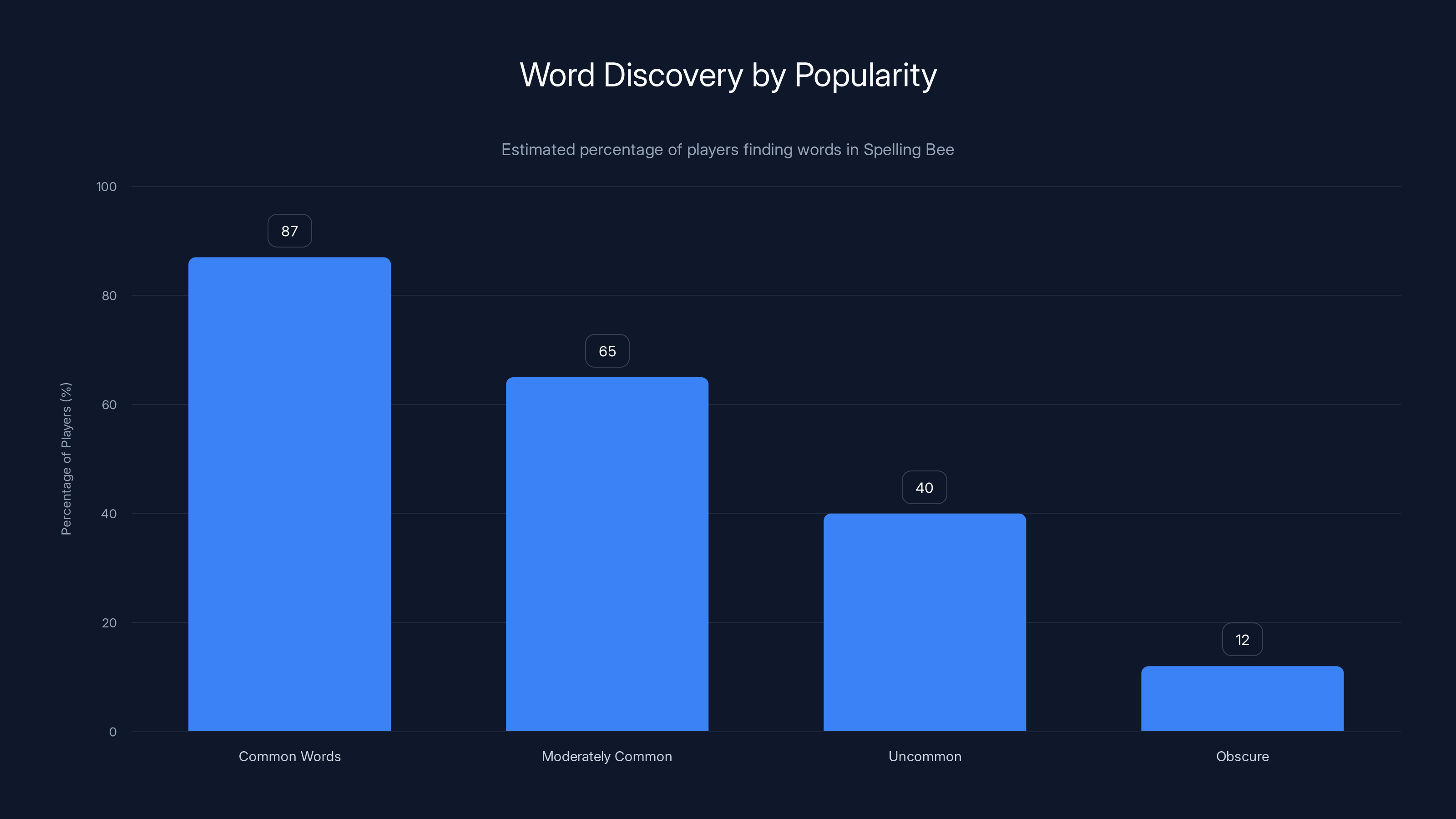 Word Discovery by Popularity