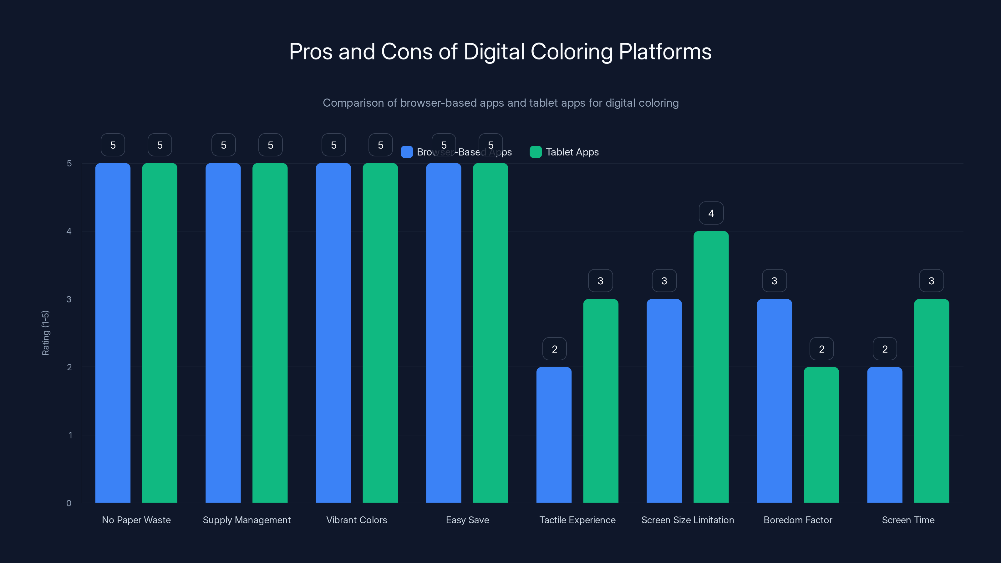 Pros and Cons of Digital Coloring Platforms