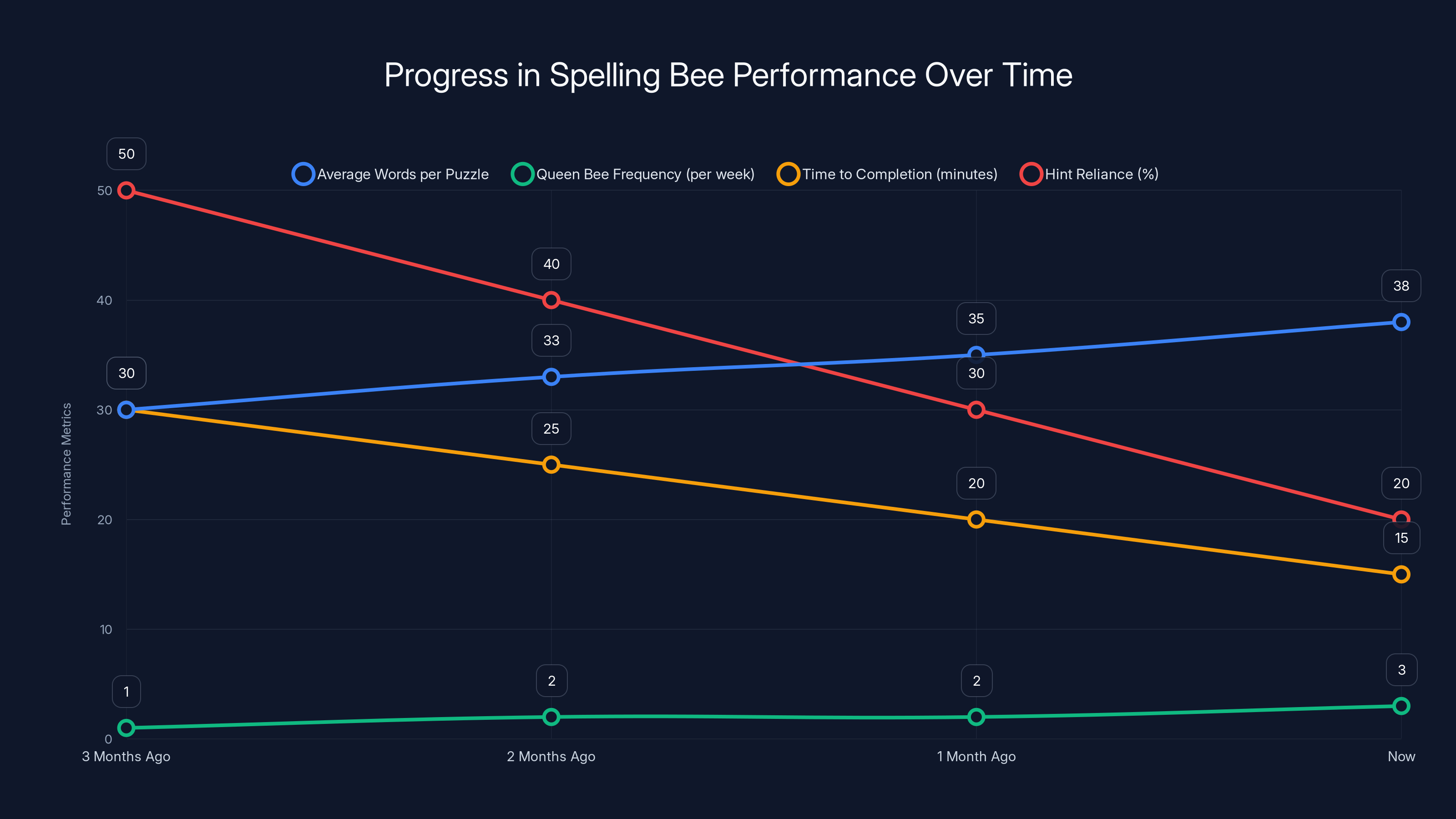 Progress in Spelling Bee Performance Over Time