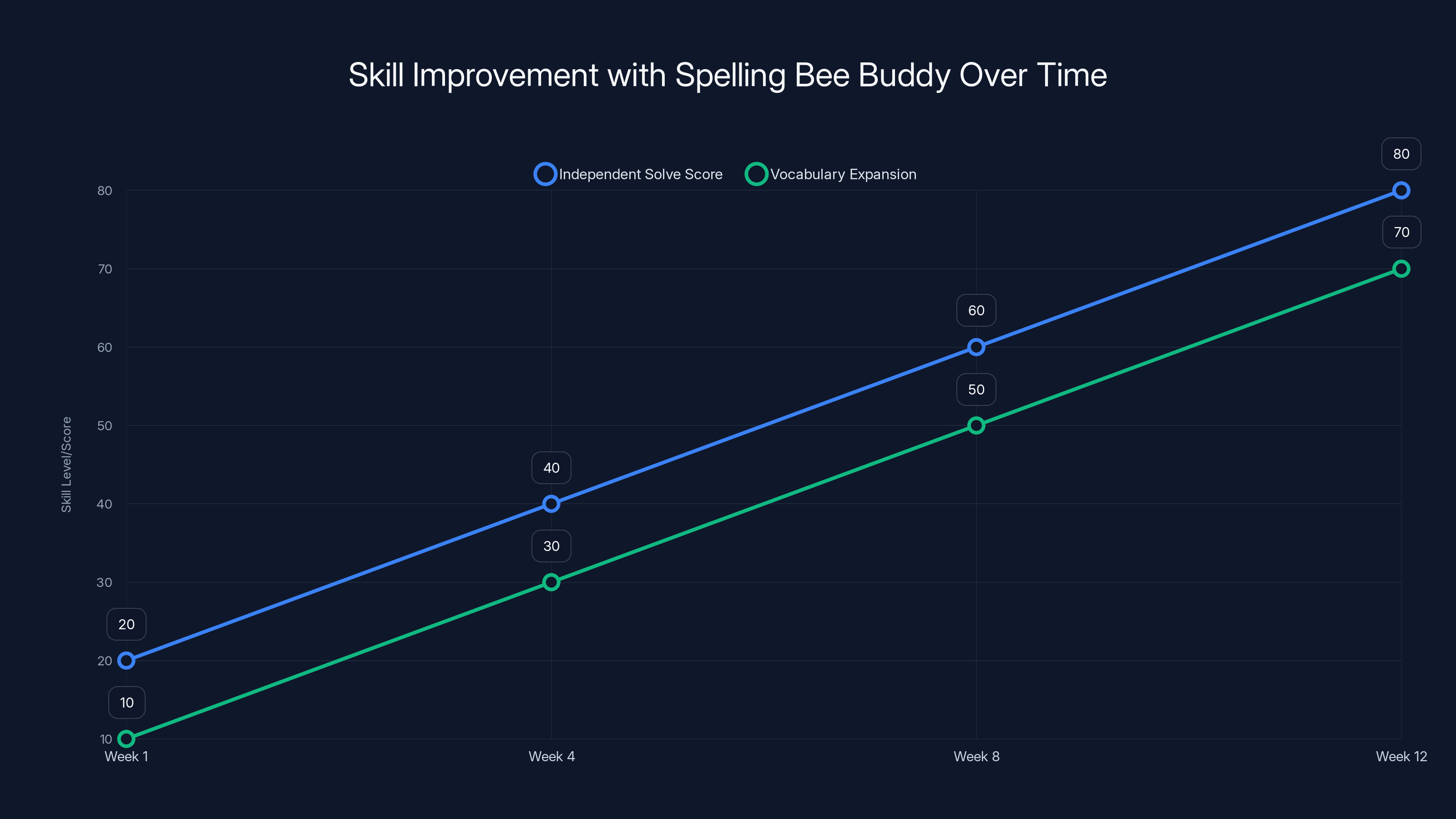 Skill Improvement with Spelling Bee Buddy Over Time