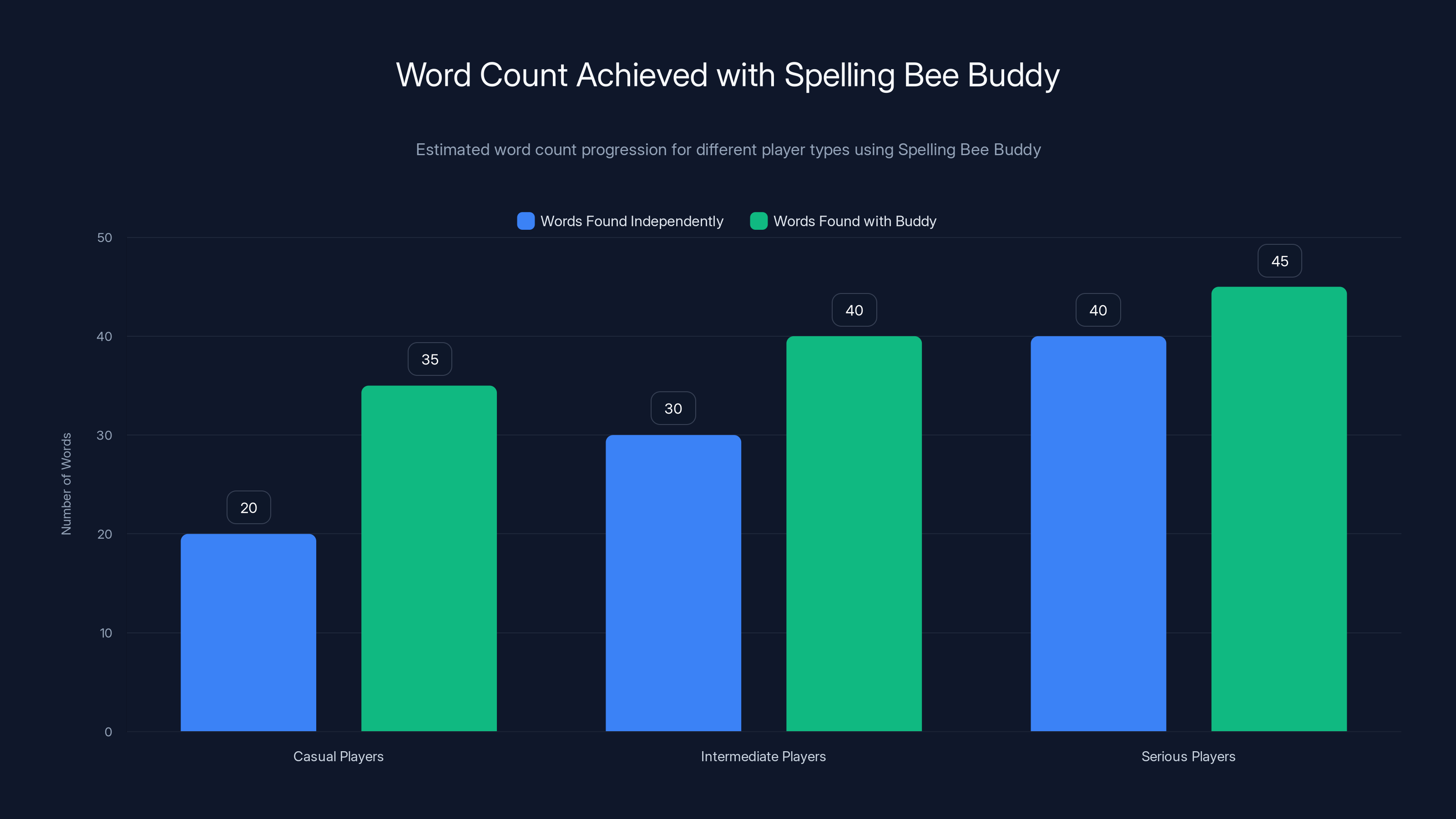 Word Count Achieved with Spelling Bee Buddy