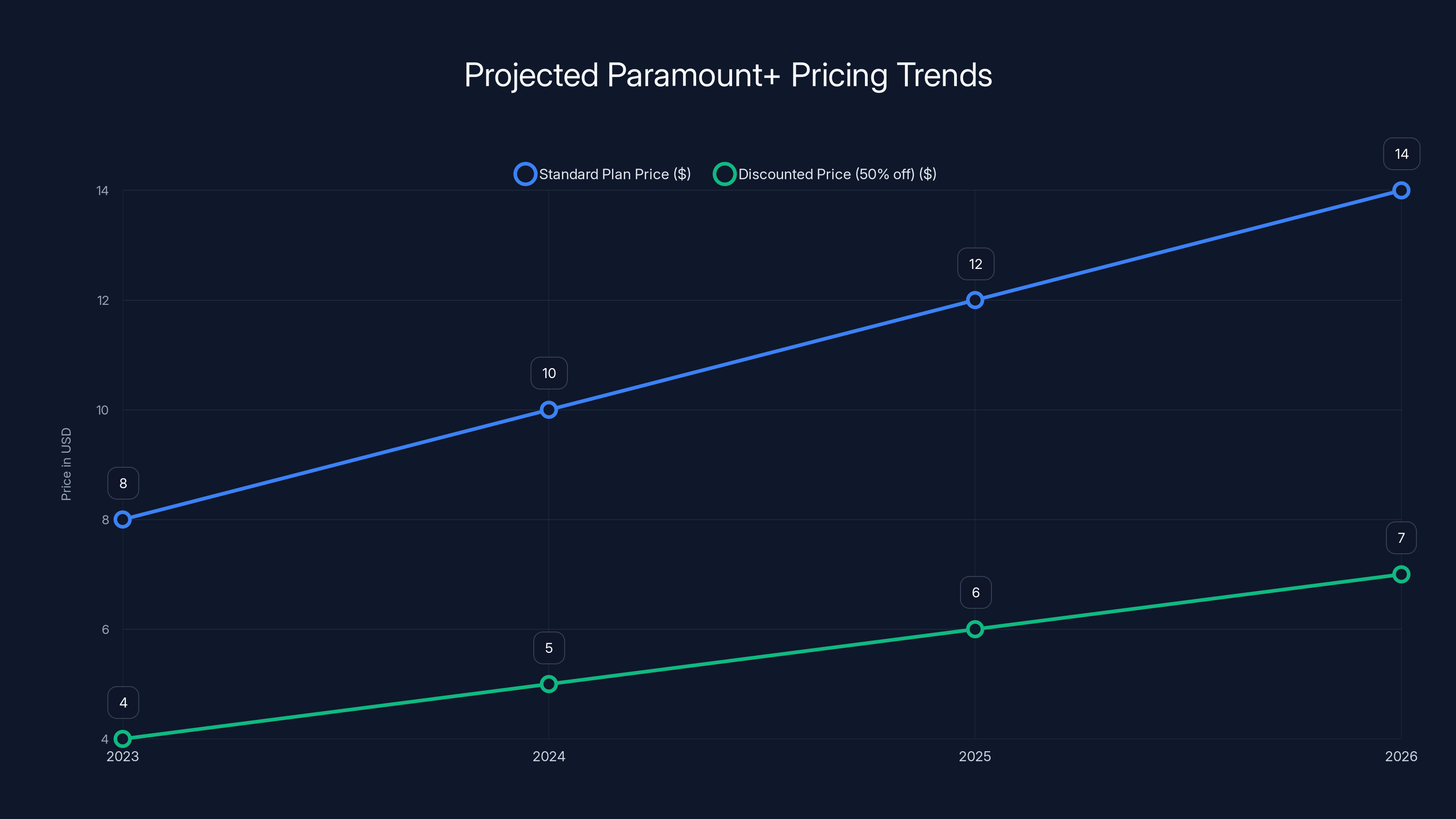 Projected Paramount+ Pricing Trends