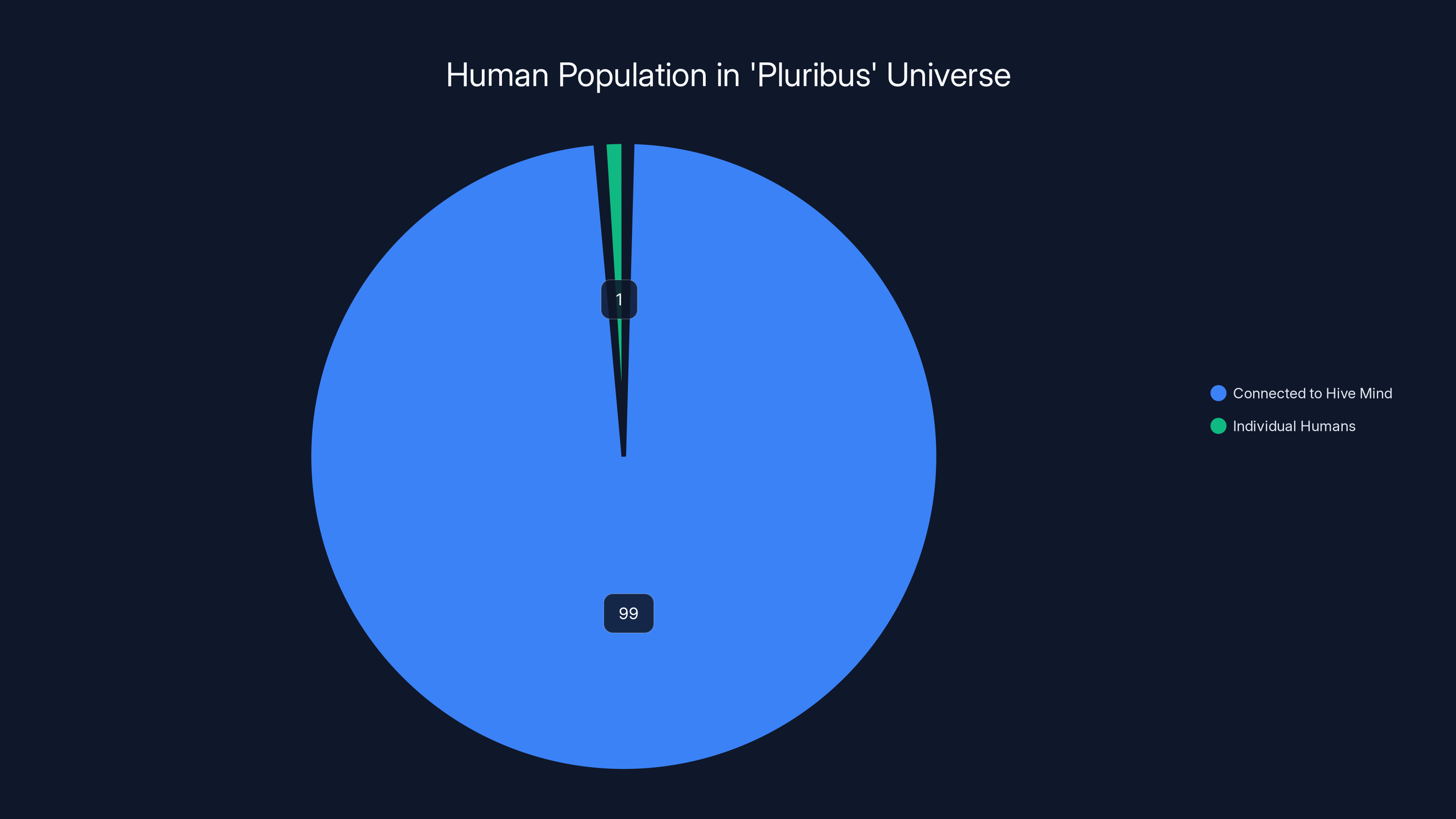 Human Population in 'Pluribus' Universe