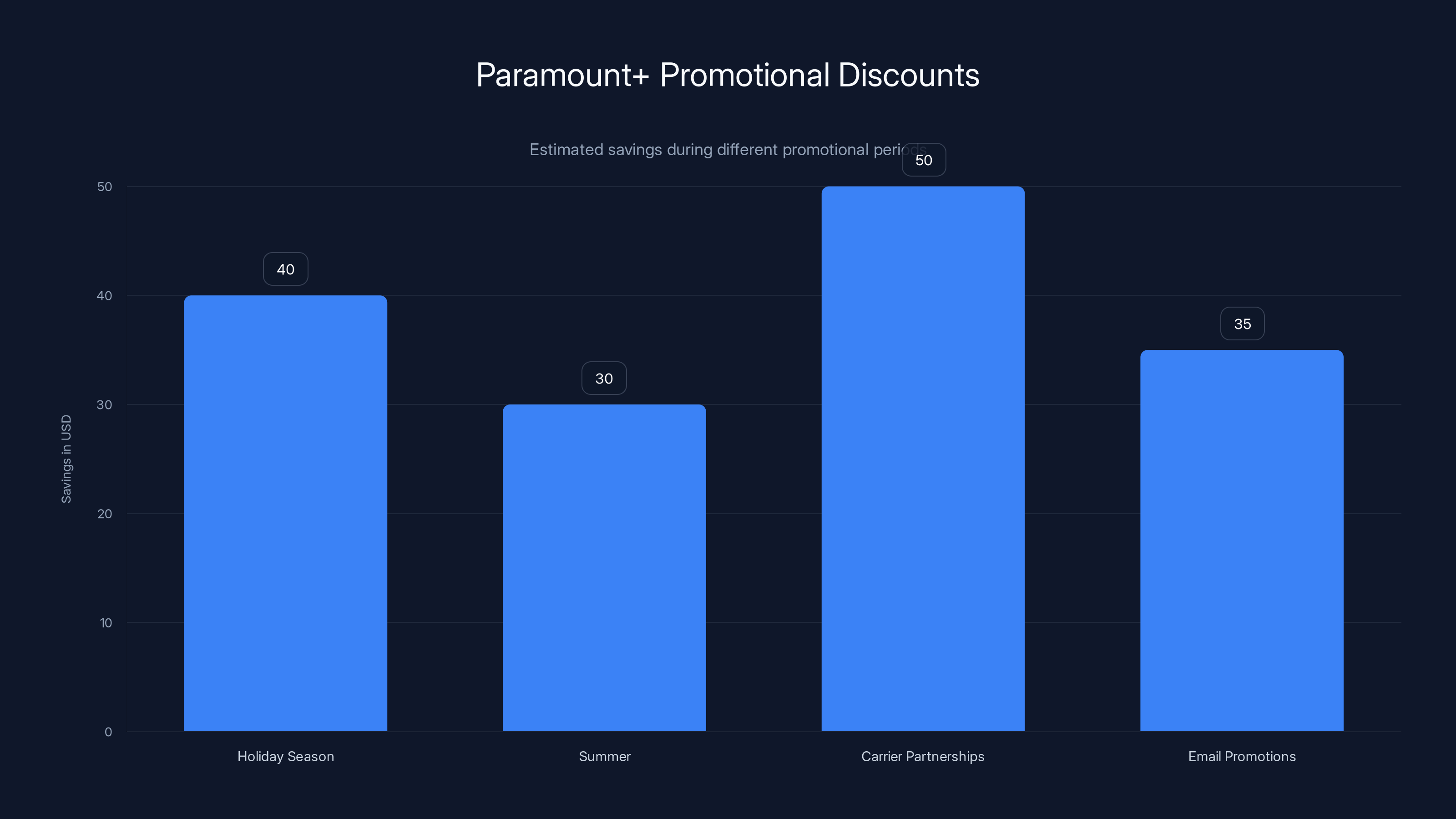 Paramount+ Promotional Discounts