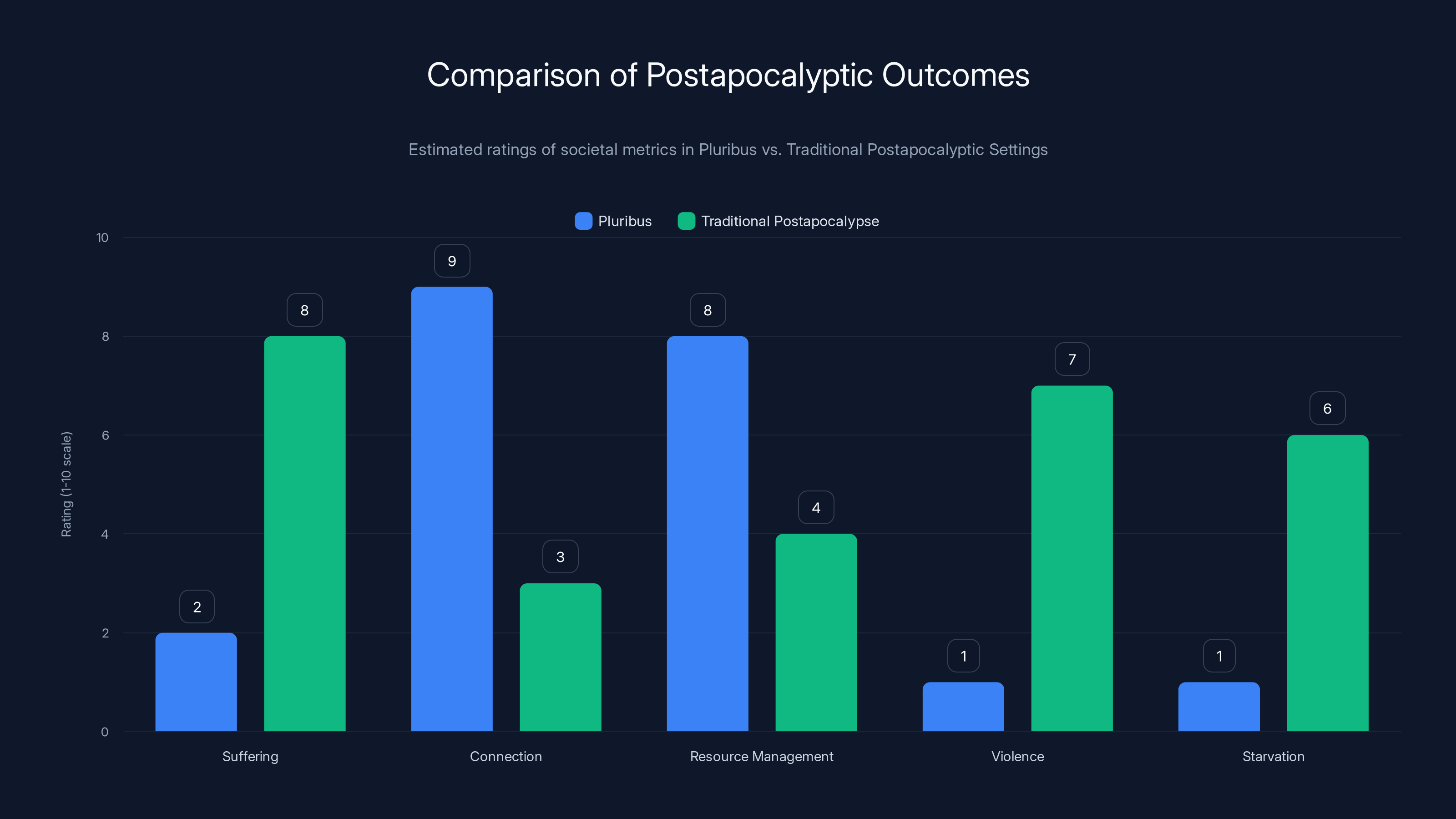 Comparison of Postapocalyptic Outcomes