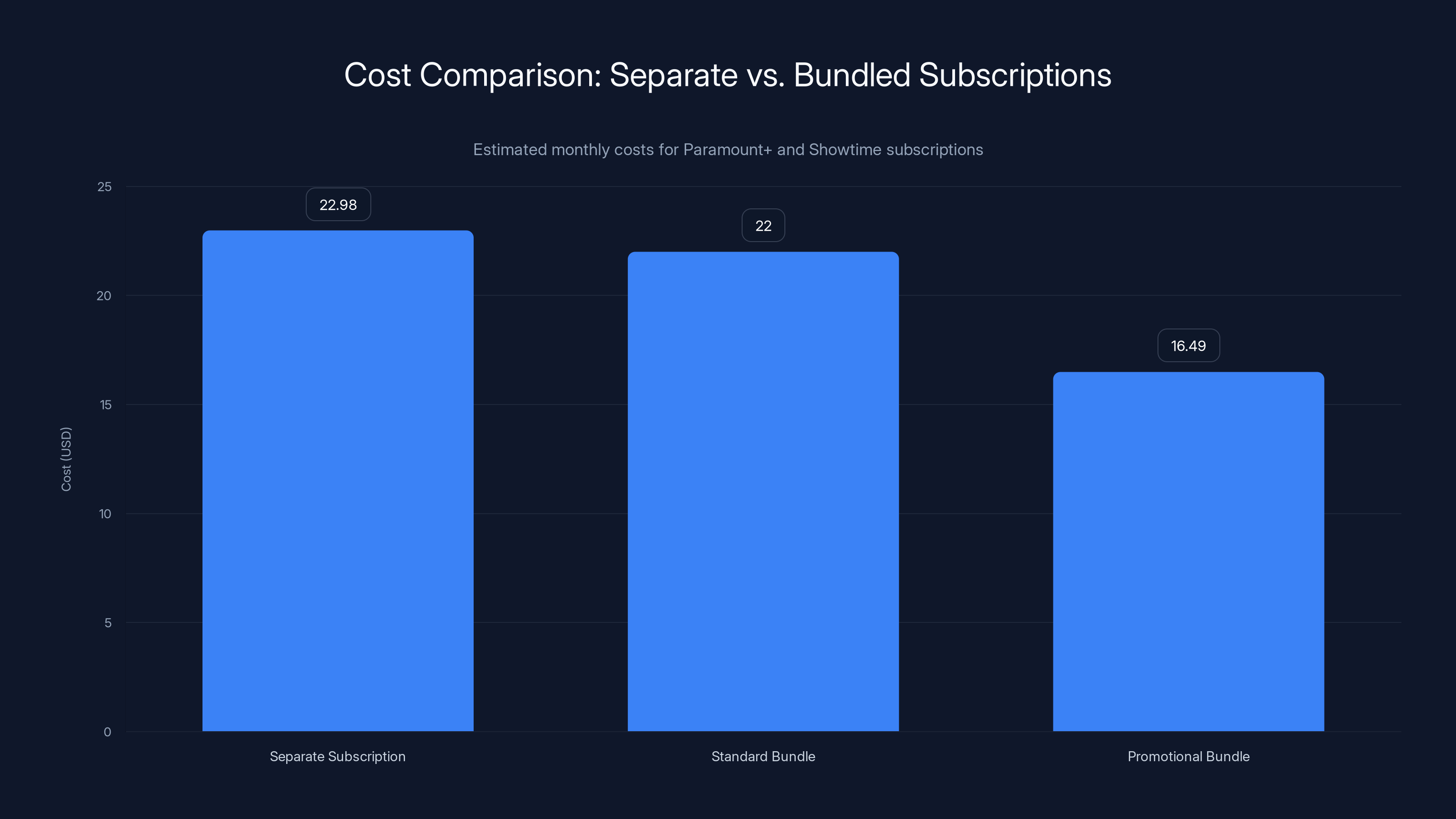 Cost Comparison: Separate vs. Bundled Subscriptions