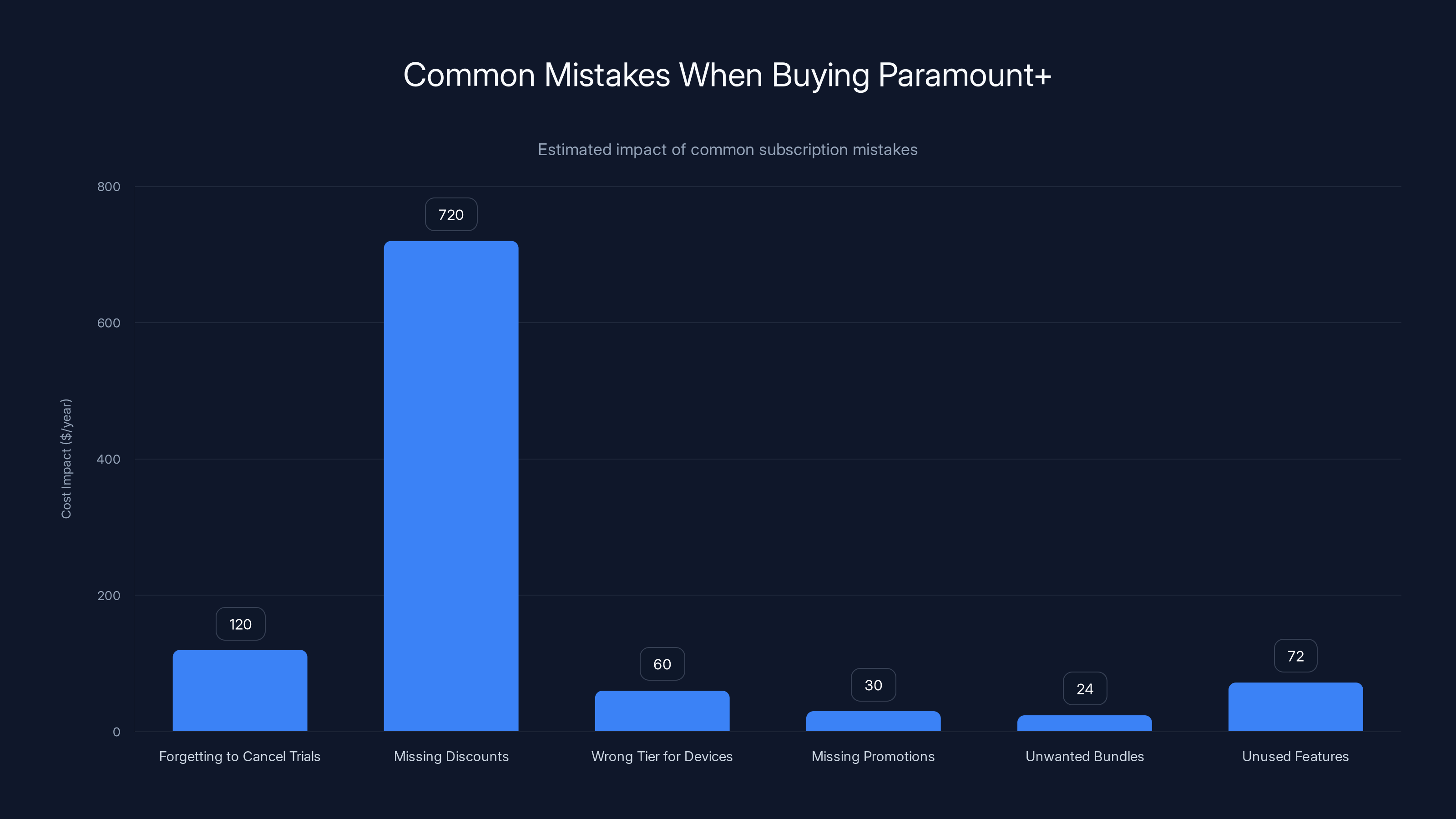 Common Mistakes When Buying Paramount+