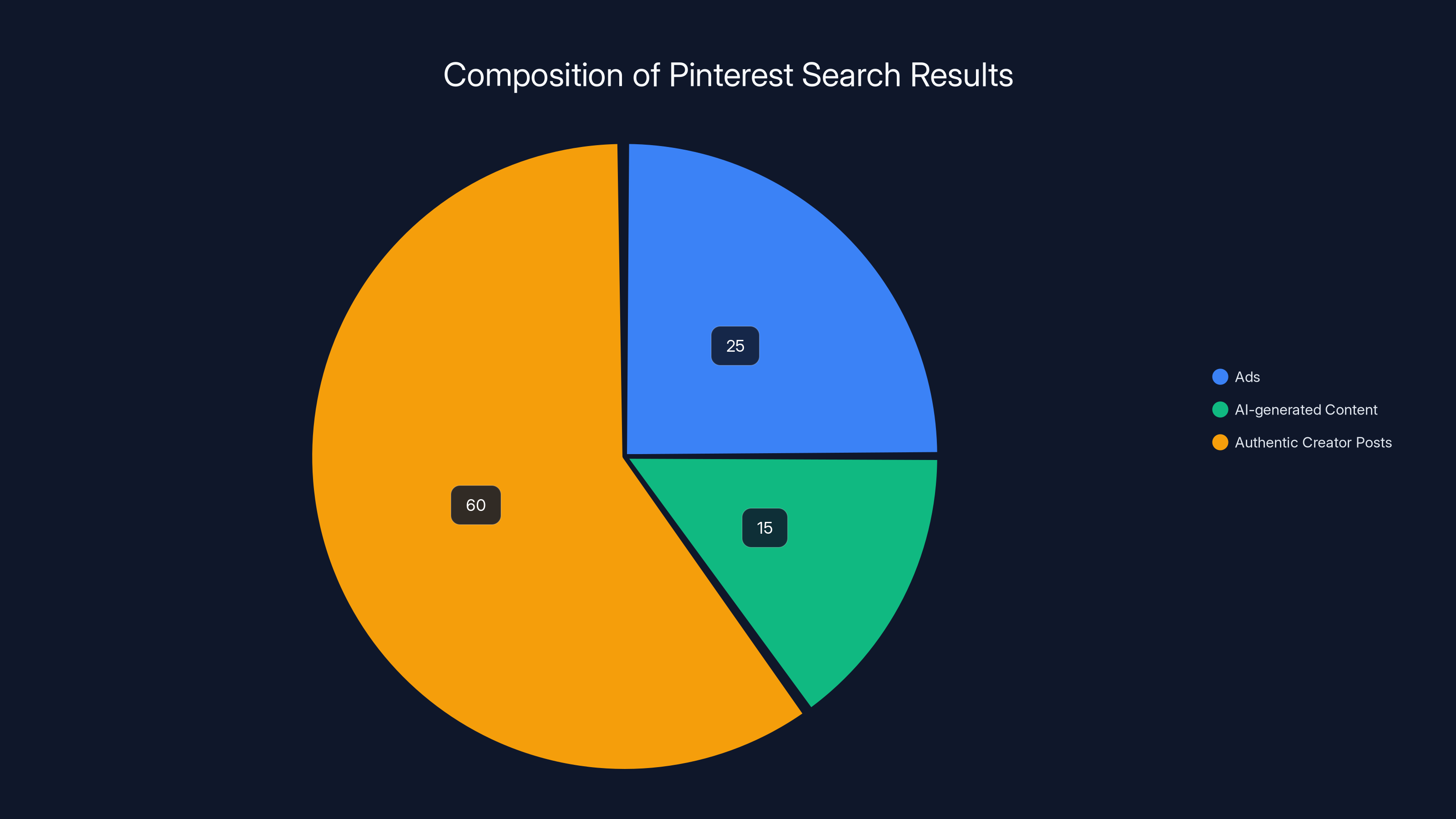 Composition of Pinterest Search Results
