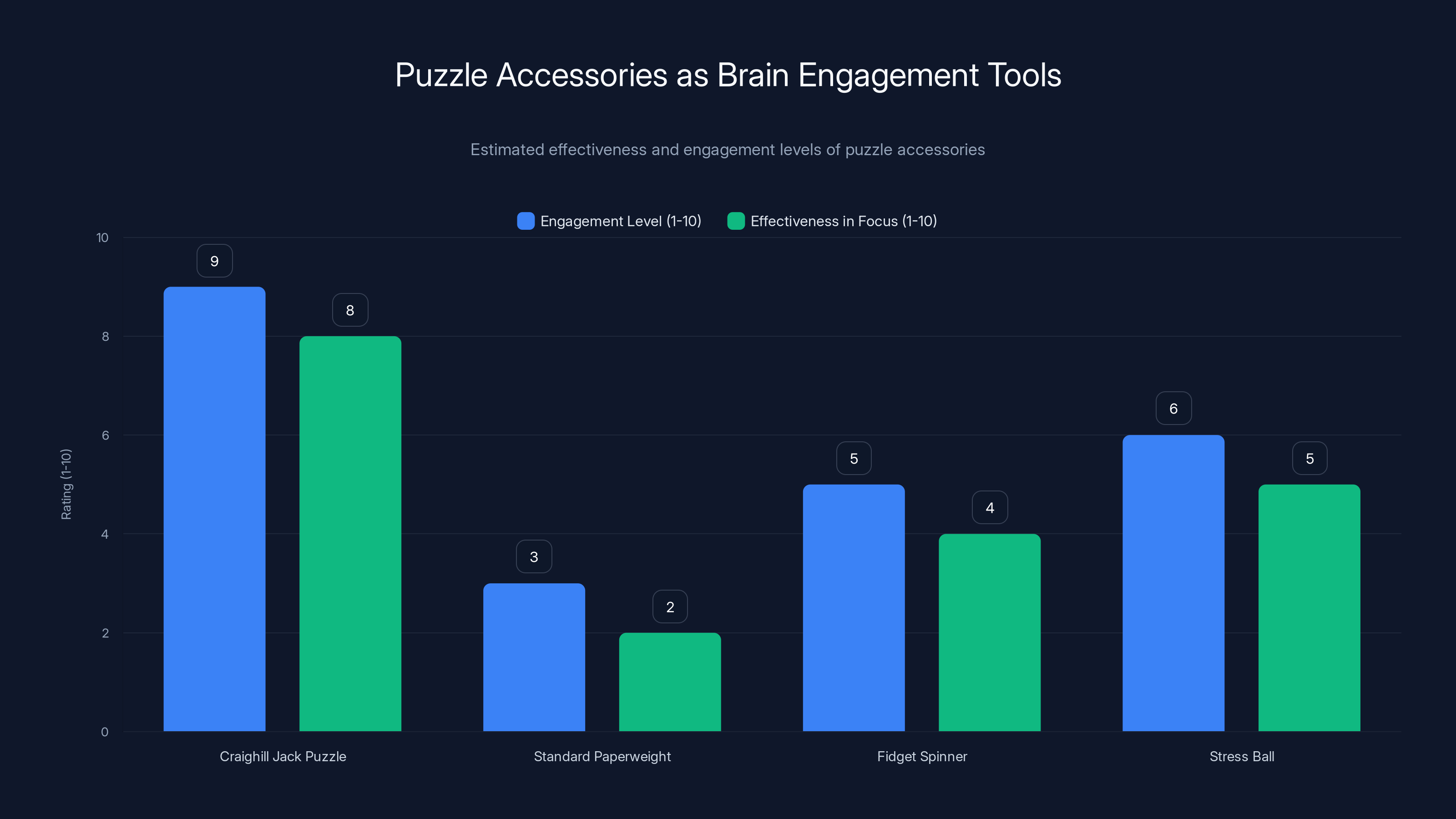 Puzzle Accessories as Brain Engagement Tools