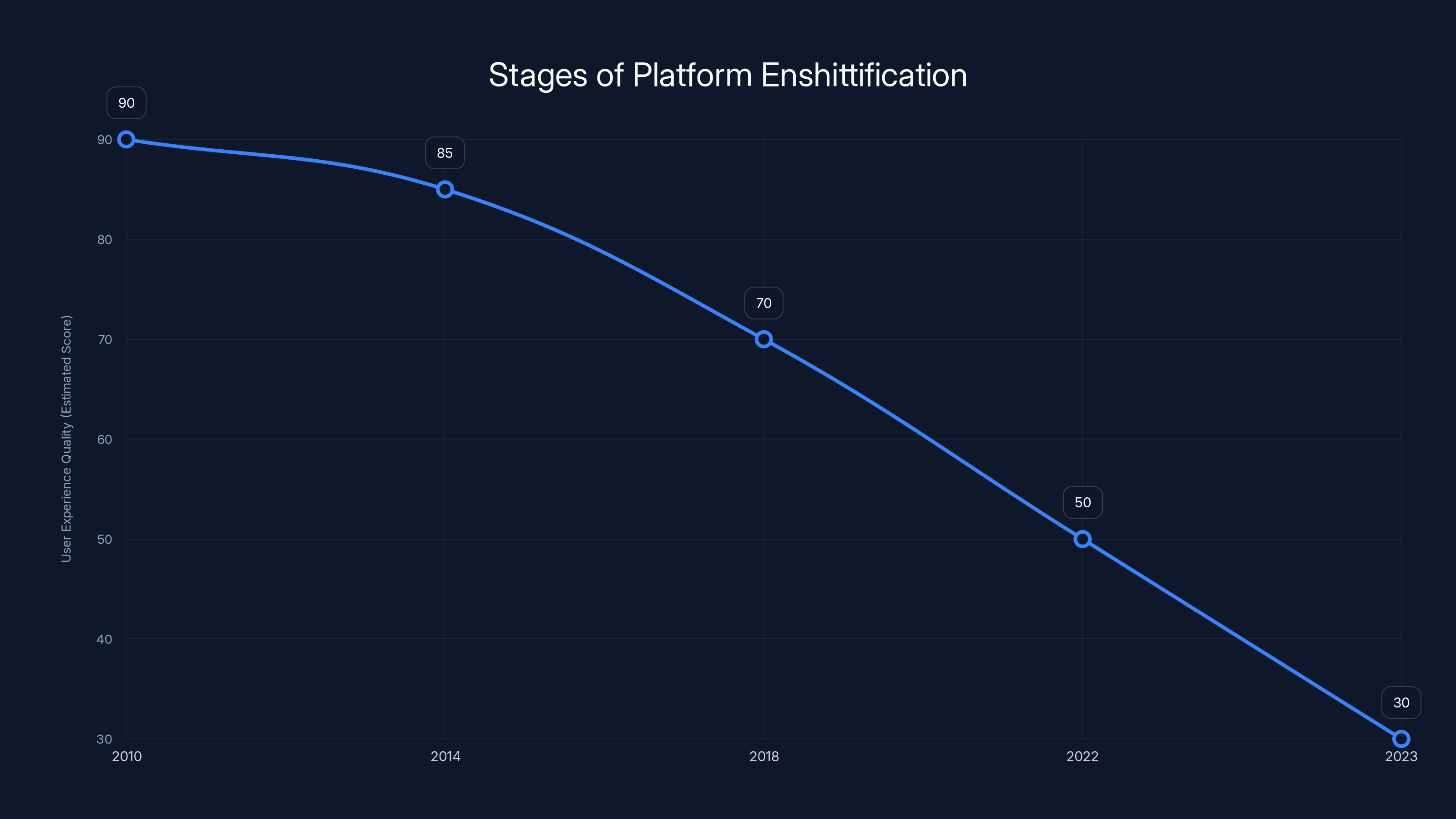 Stages of Platform Enshittification