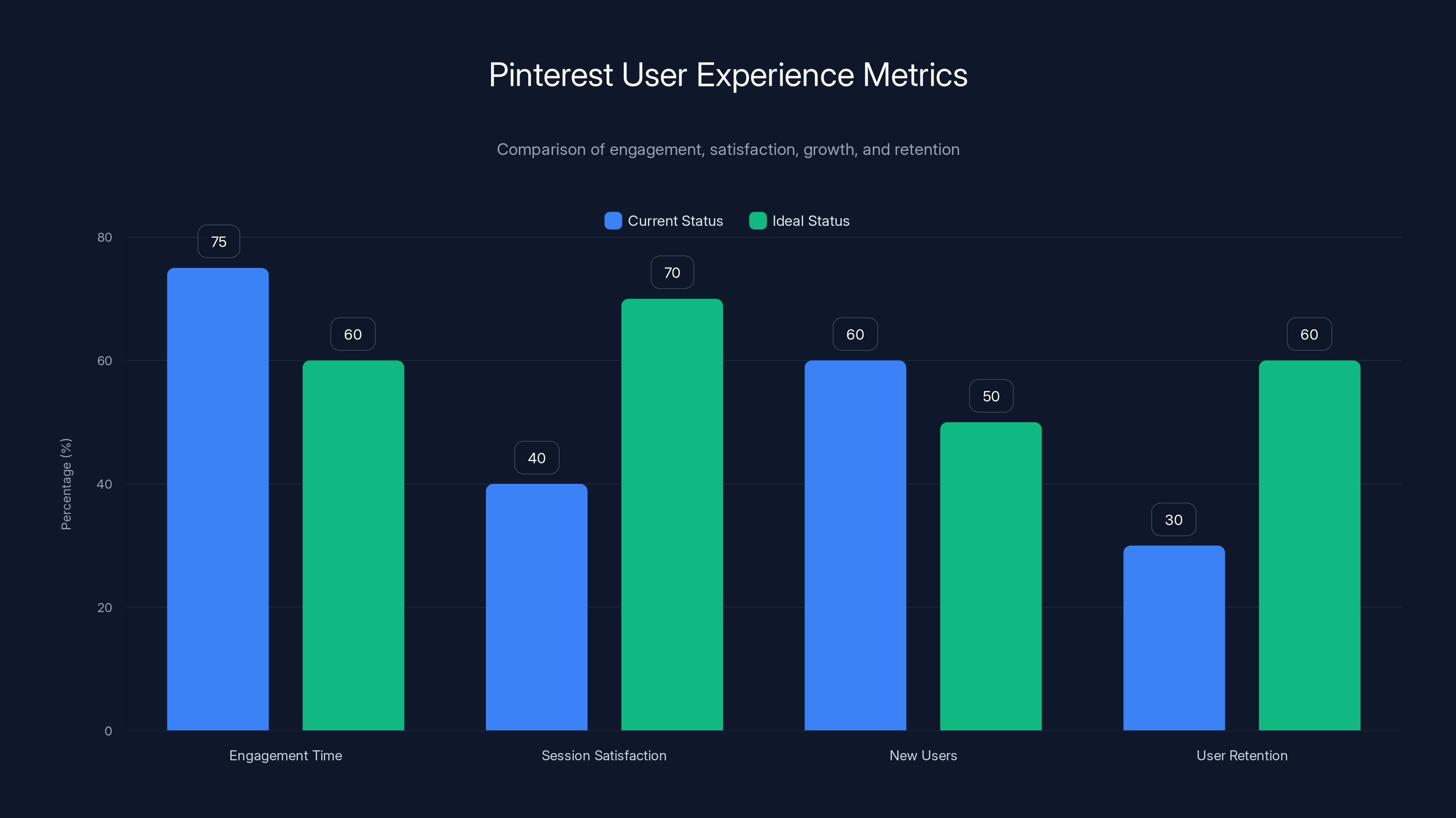 Pinterest User Experience Metrics