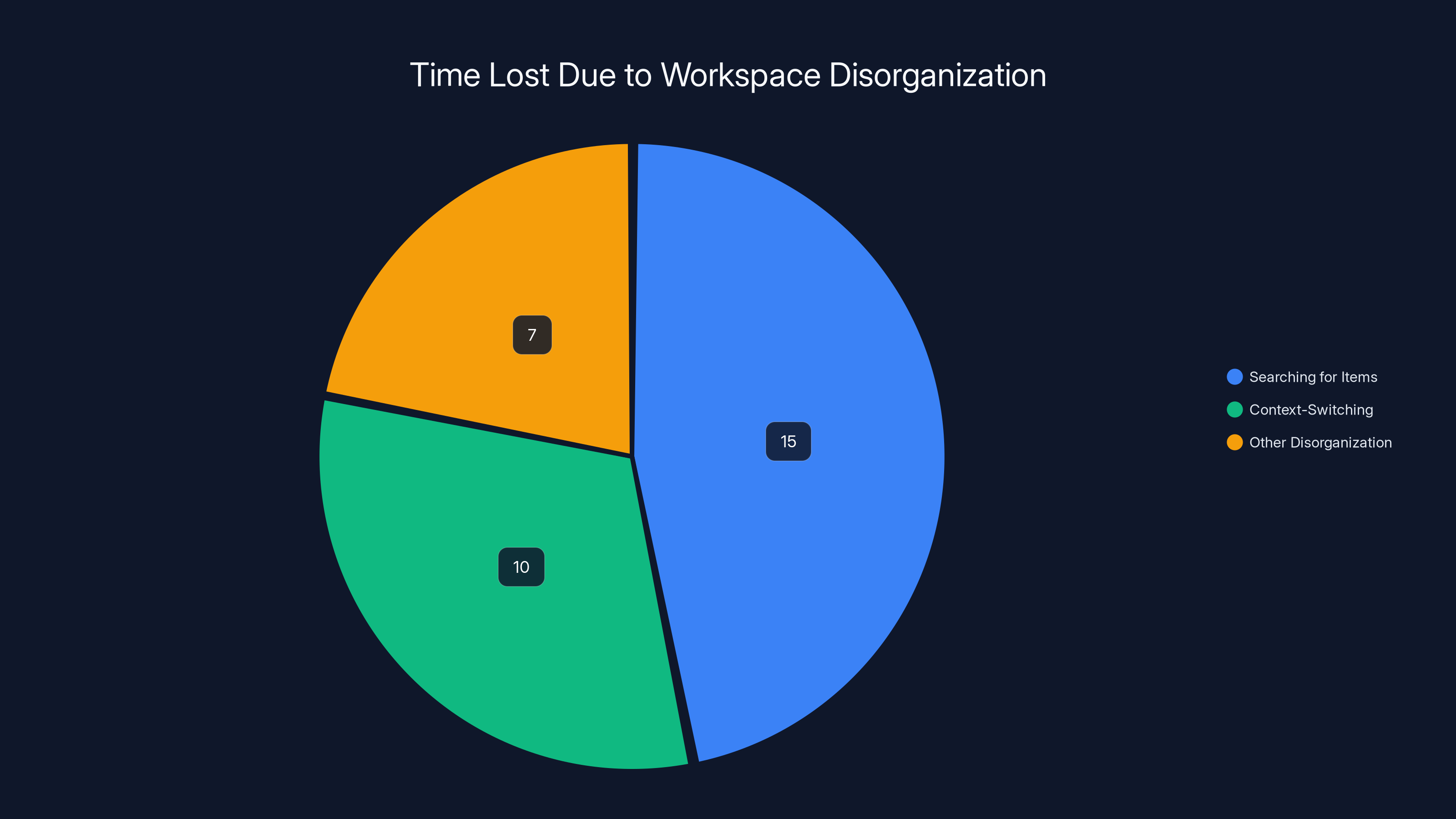 Time Lost Due to Workspace Disorganization