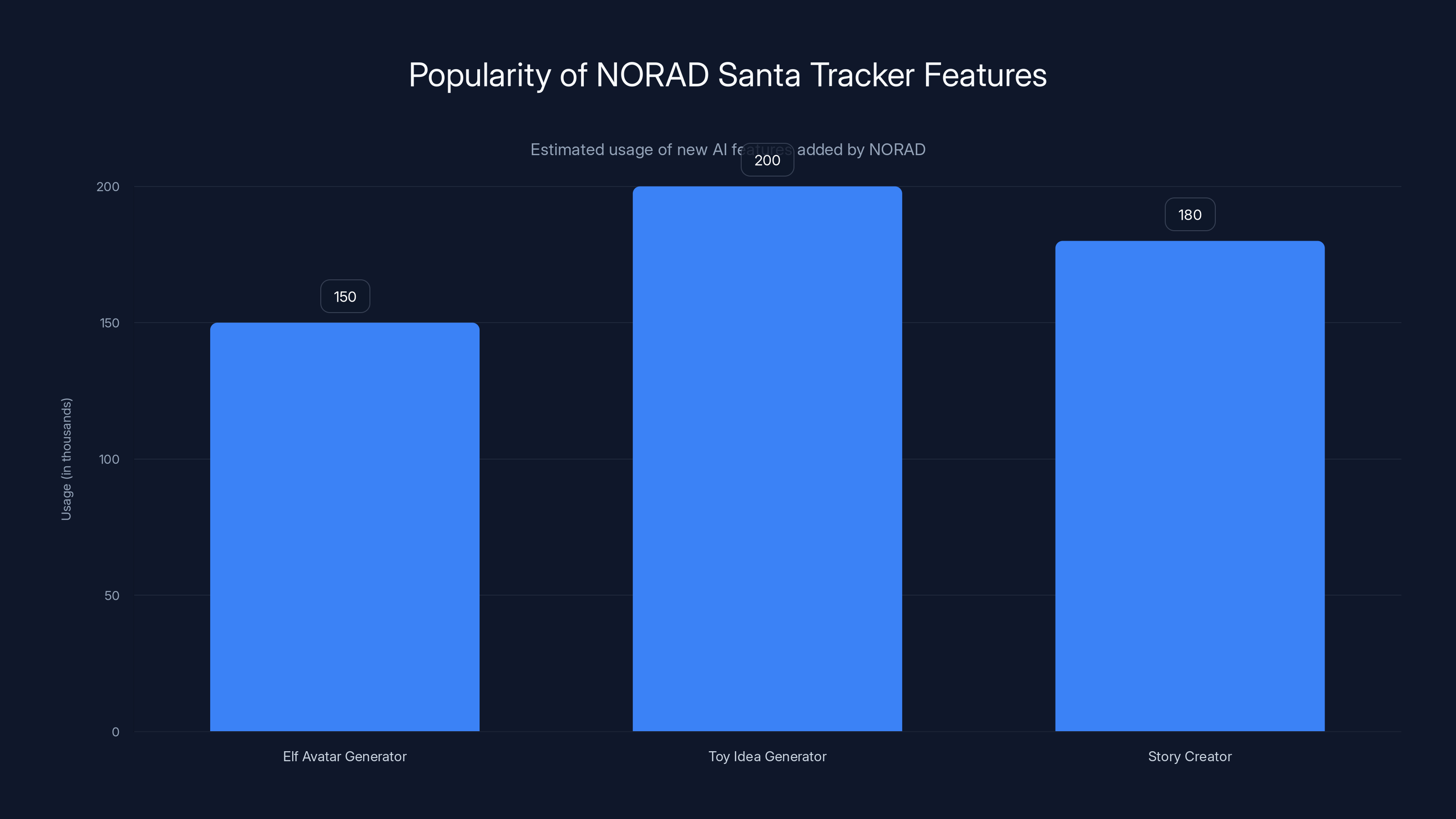 Popularity of NORAD Santa Tracker Features