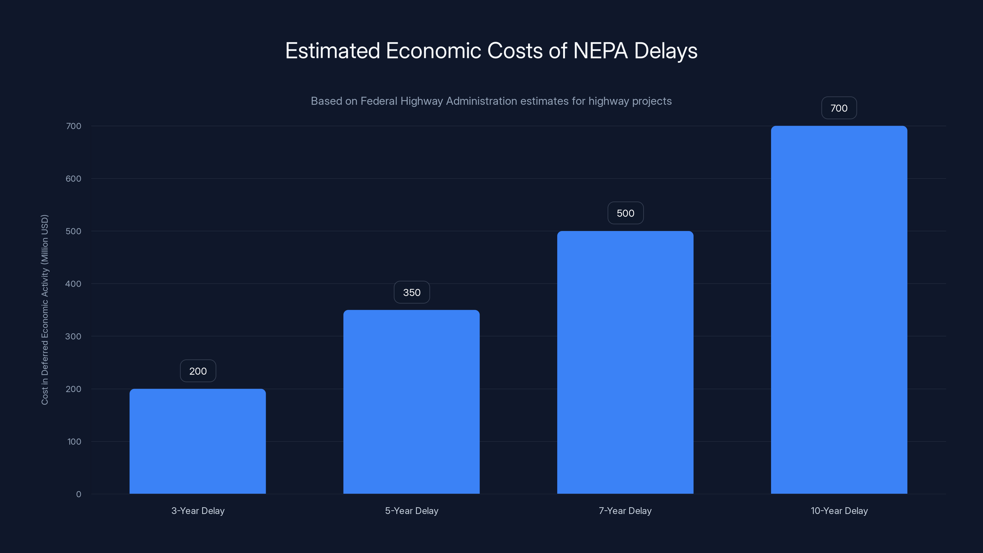 Estimated Economic Costs of NEPA Delays