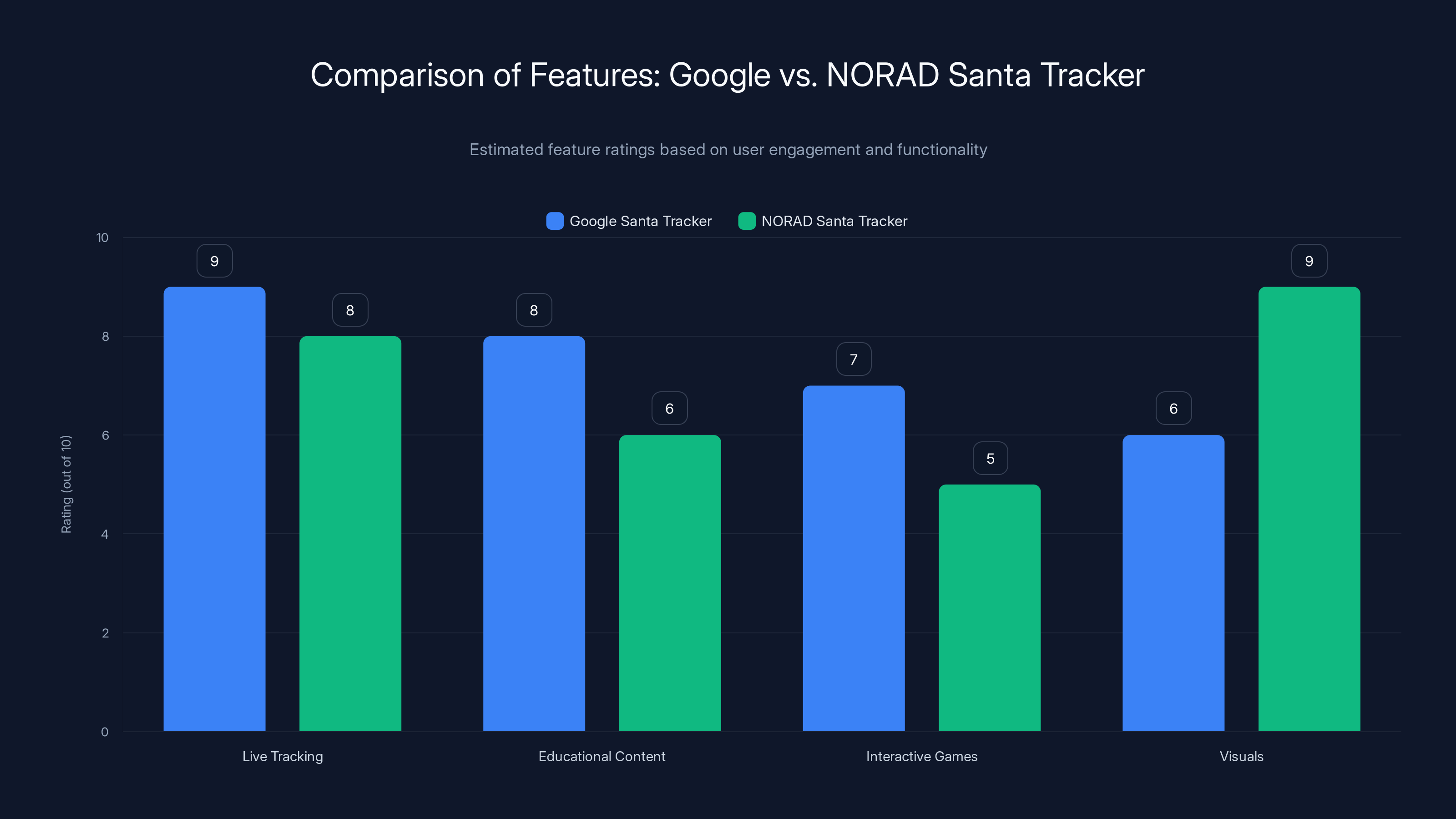 Comparison of Features: Google vs. NORAD Santa Tracker