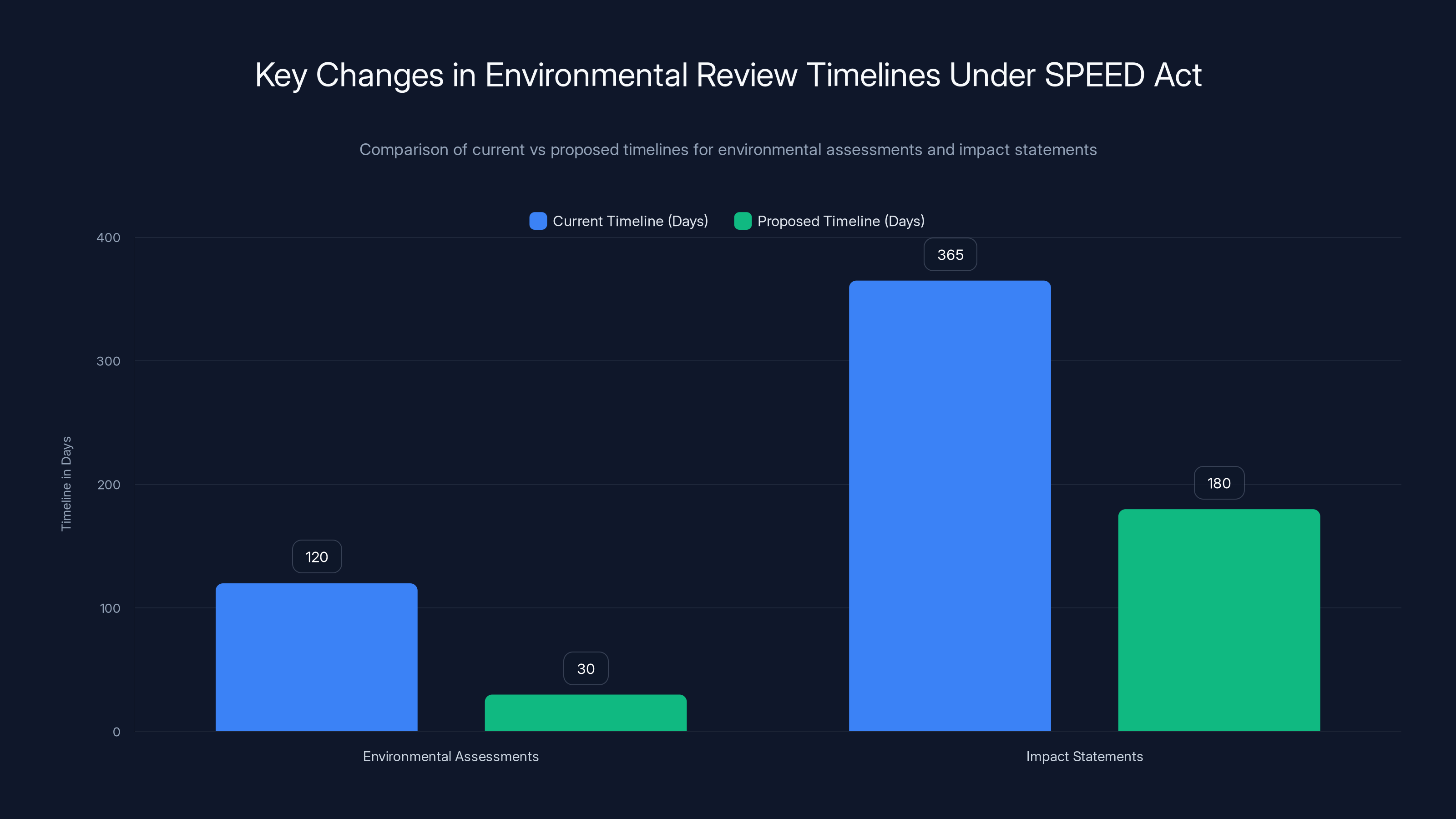 Key Changes in Environmental Review Timelines Under SPEED Act