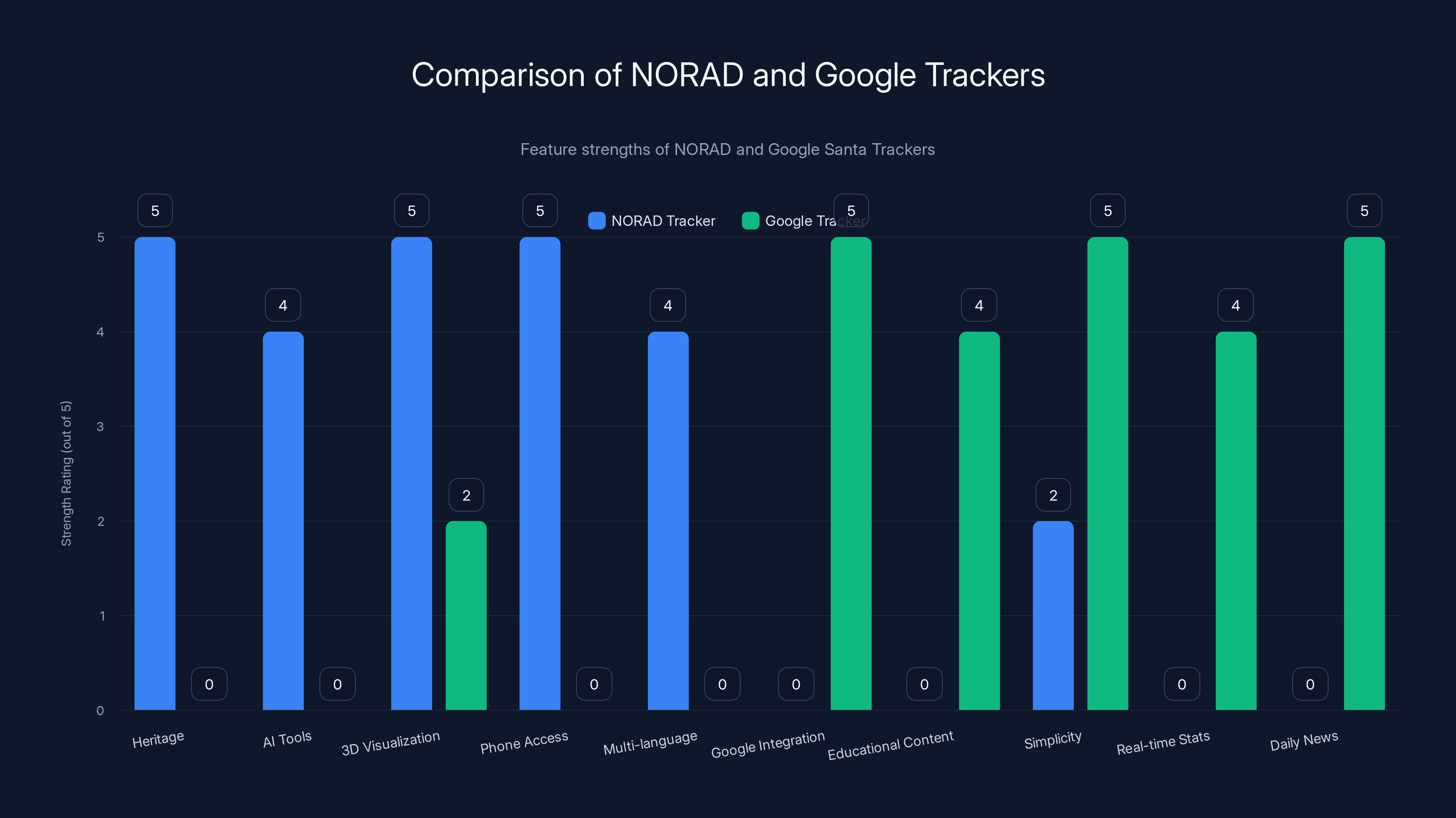 Comparison of NORAD and Google Trackers