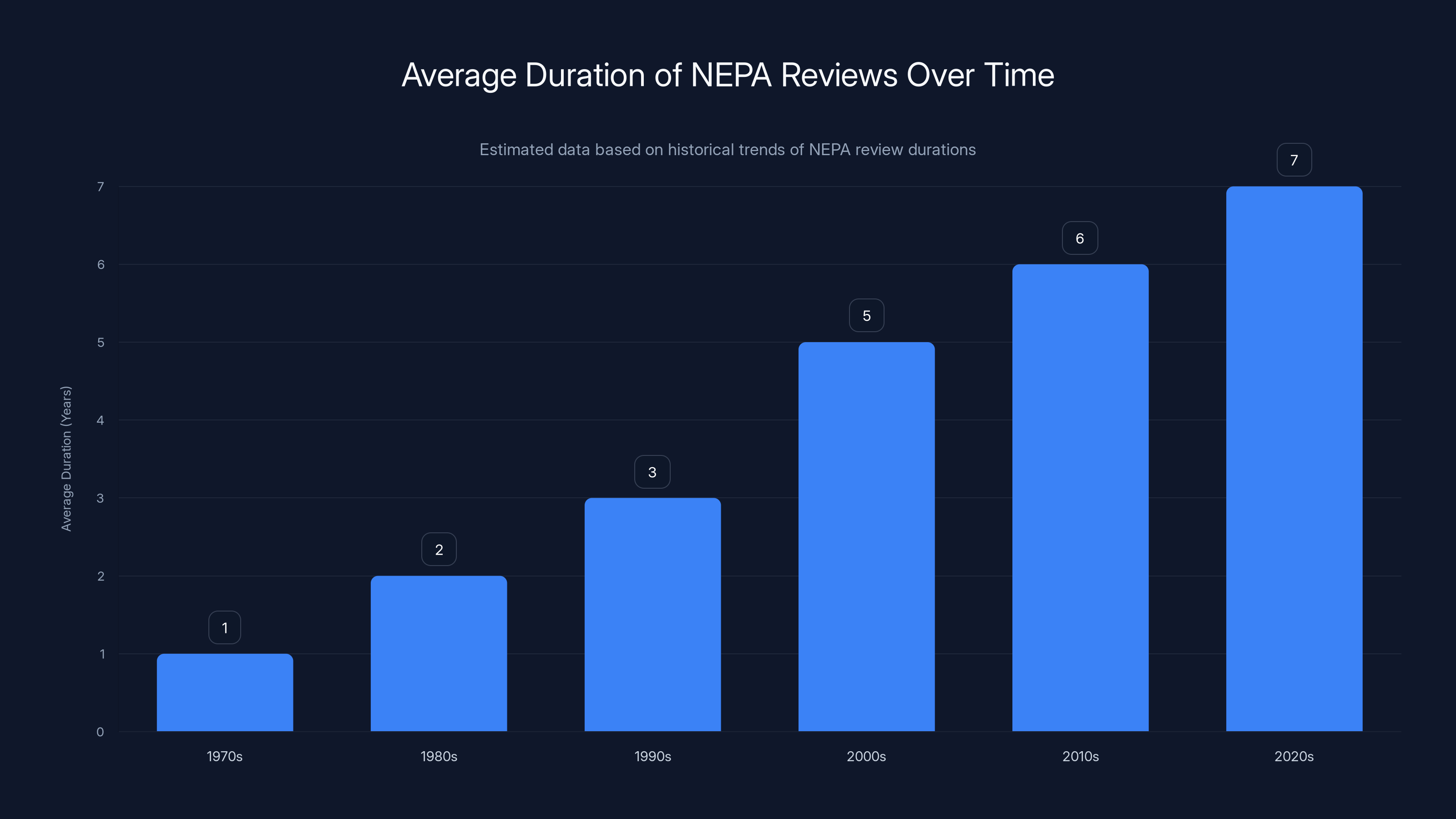 Average Duration of NEPA Reviews Over Time