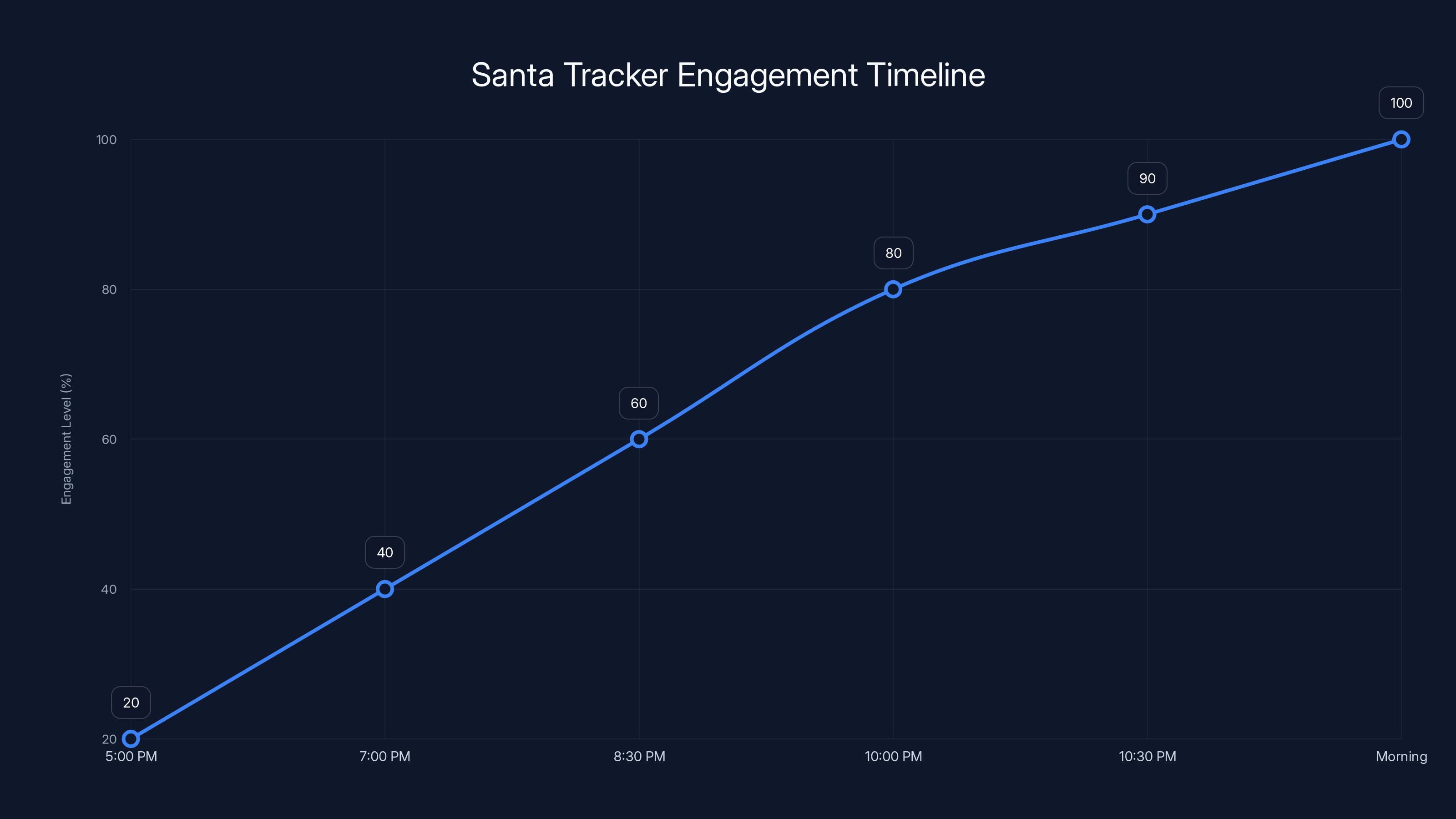 Santa Tracker Engagement Timeline