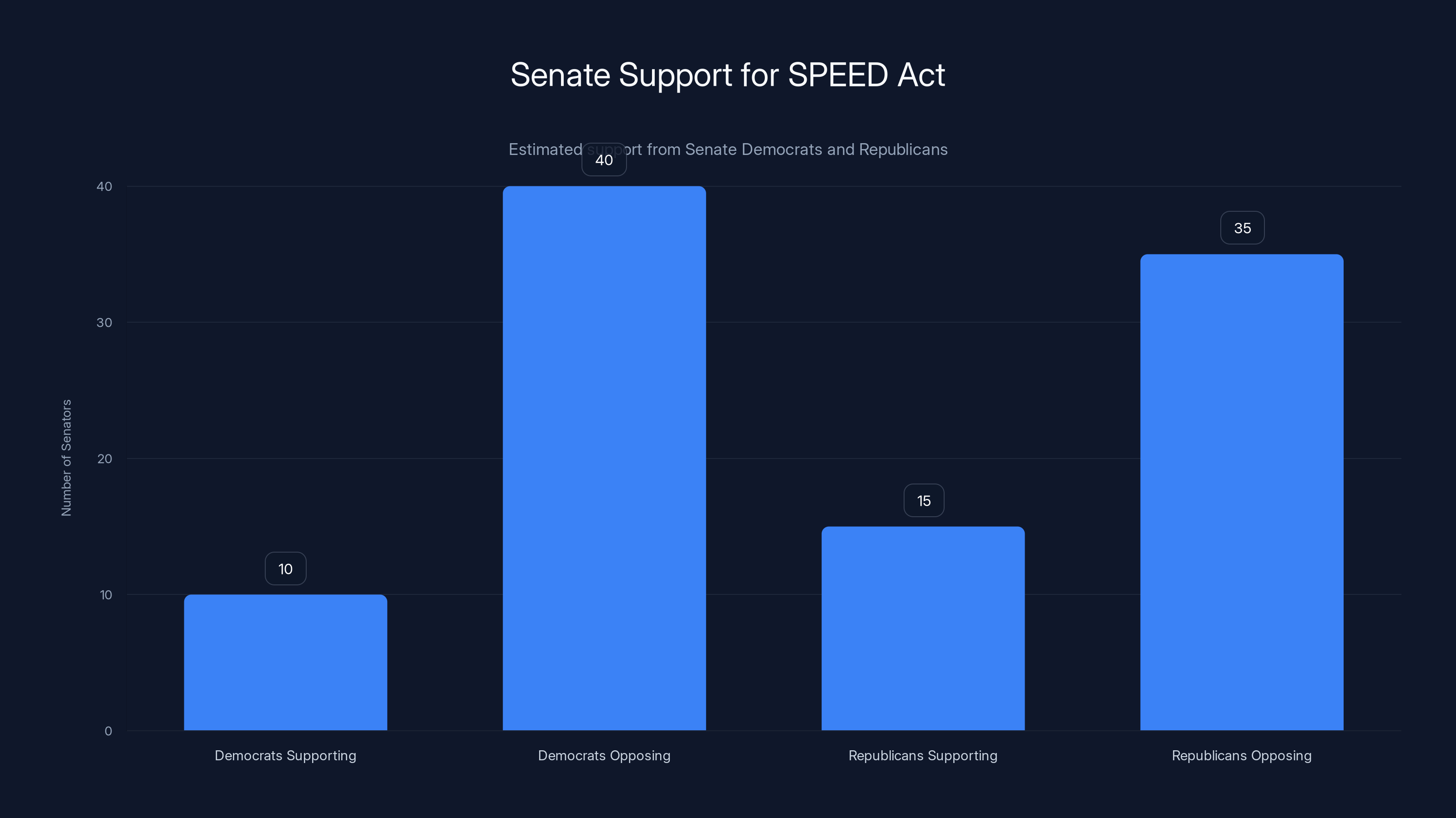 Senate Support for SPEED Act