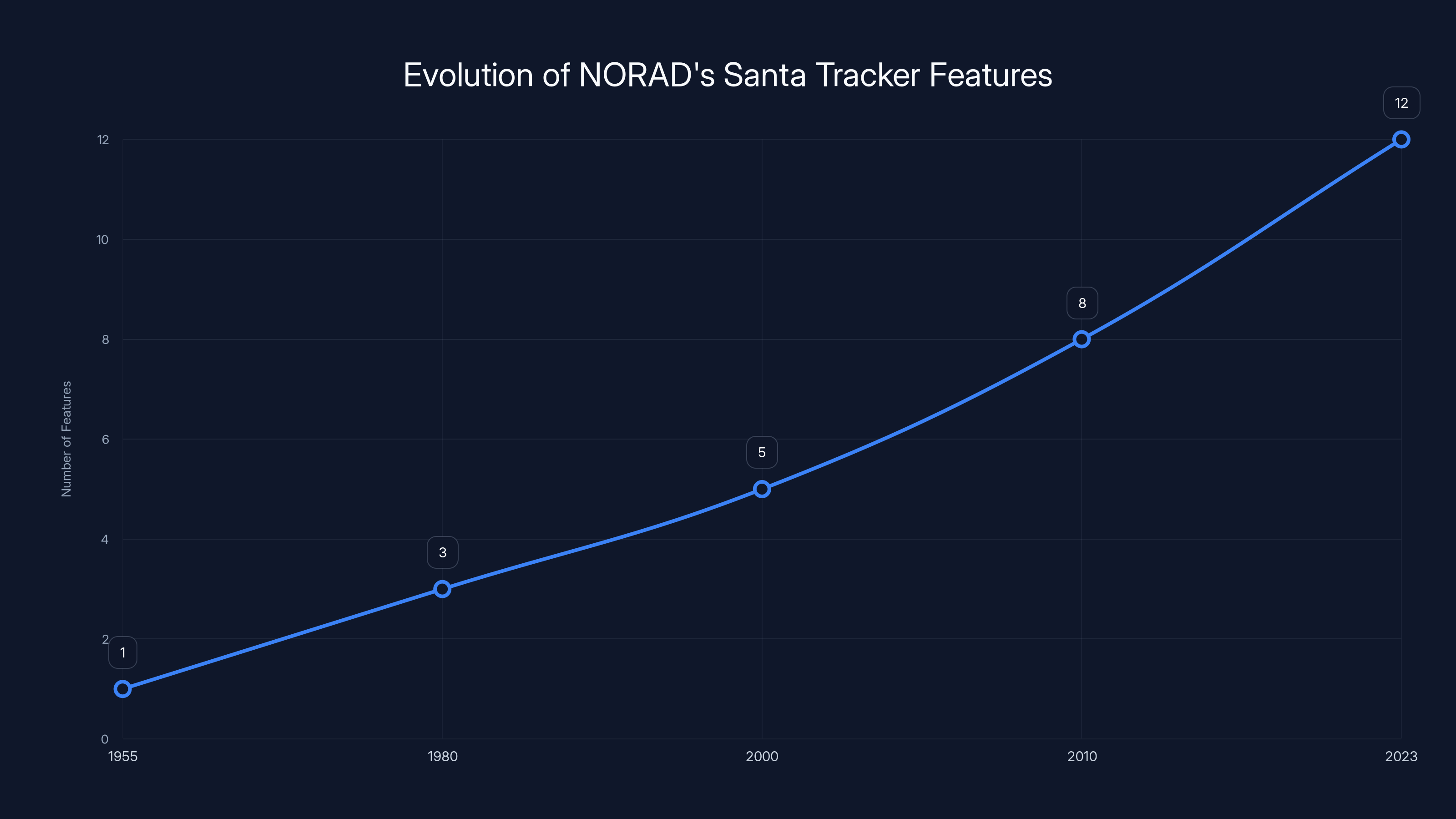 Evolution of NORAD's Santa Tracker Features