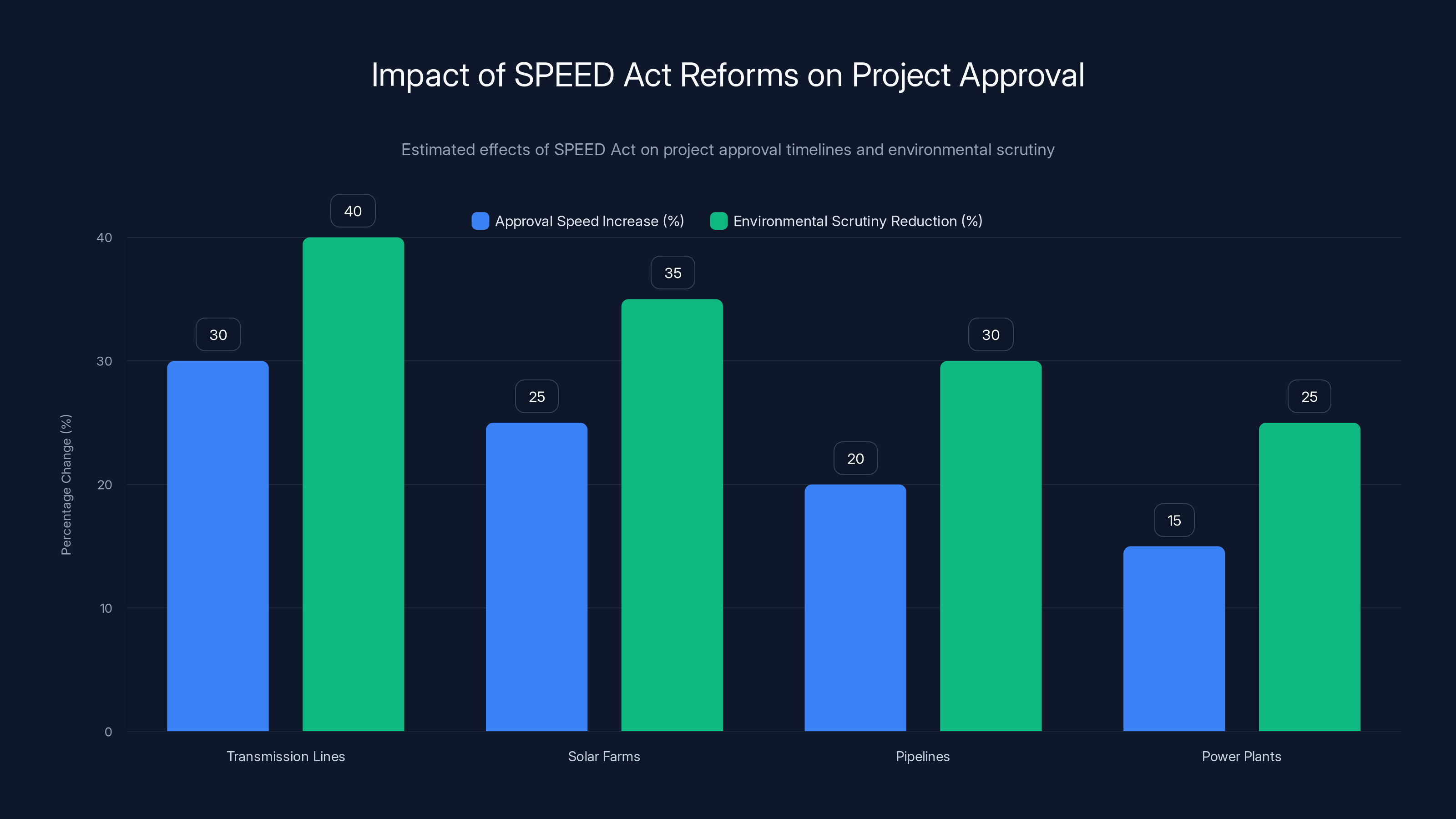Impact of SPEED Act Reforms on Project Approval
