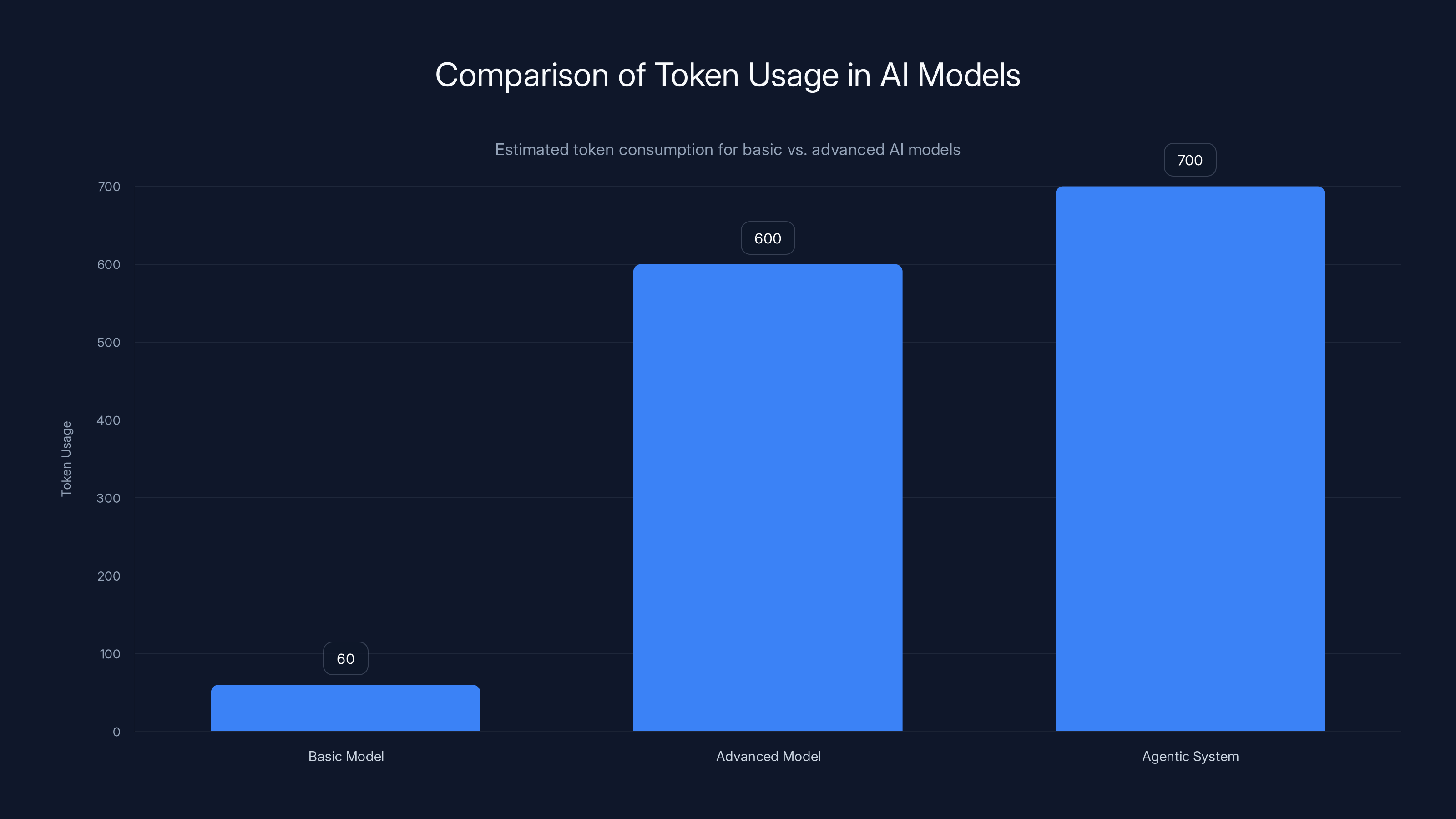 Comparison of Token Usage in AI Models