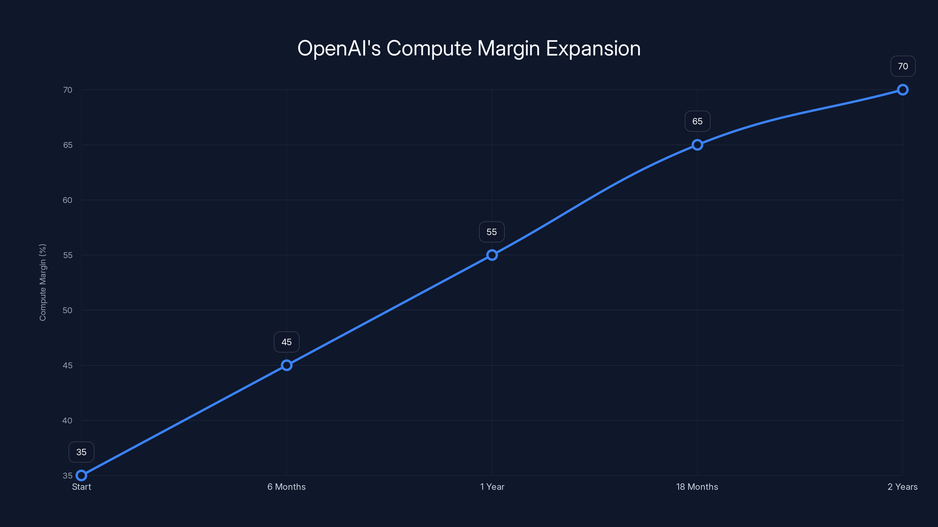 OpenAI's Compute Margin Expansion