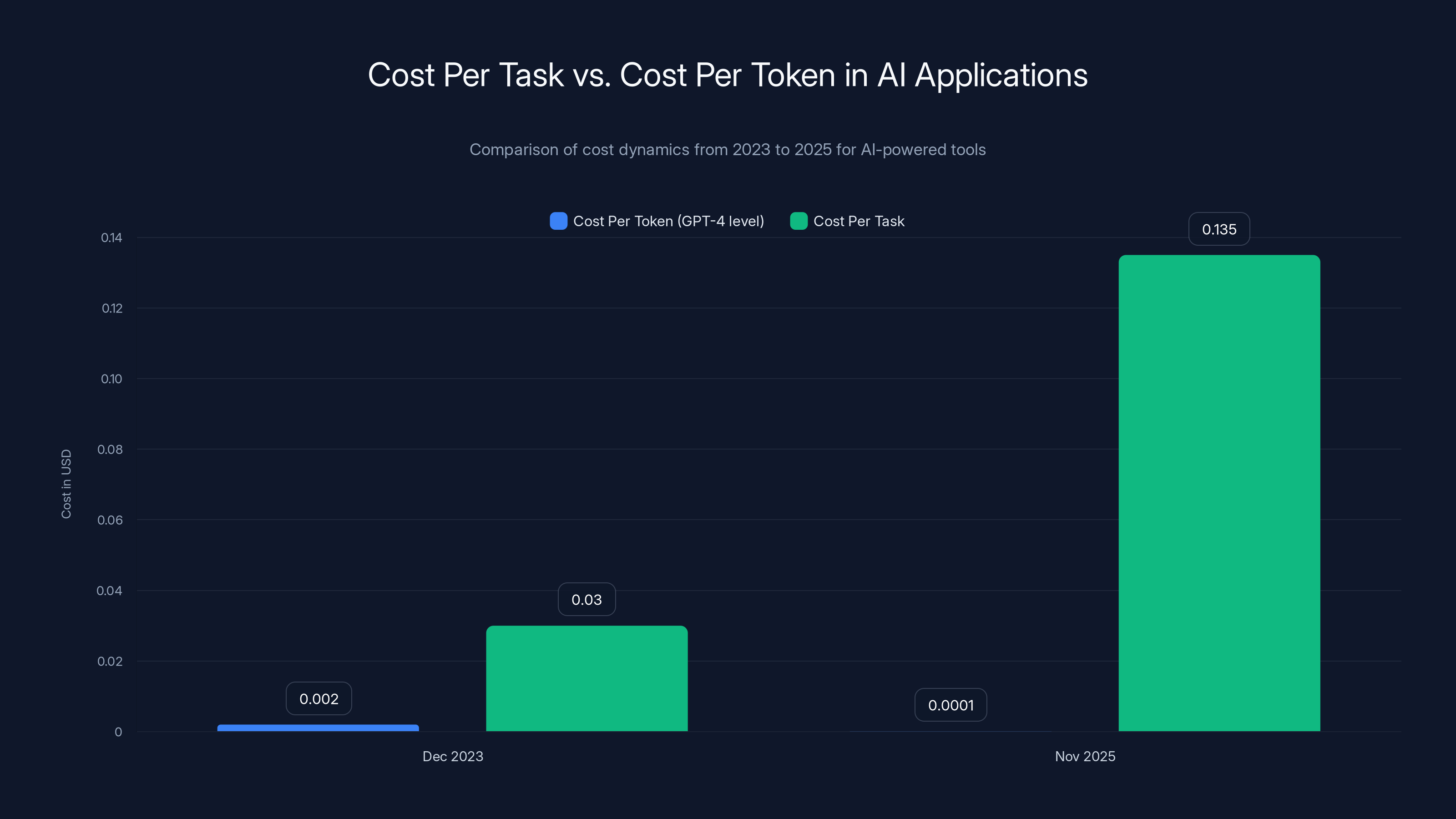 Cost Per Task vs. Cost Per Token in AI Applications
