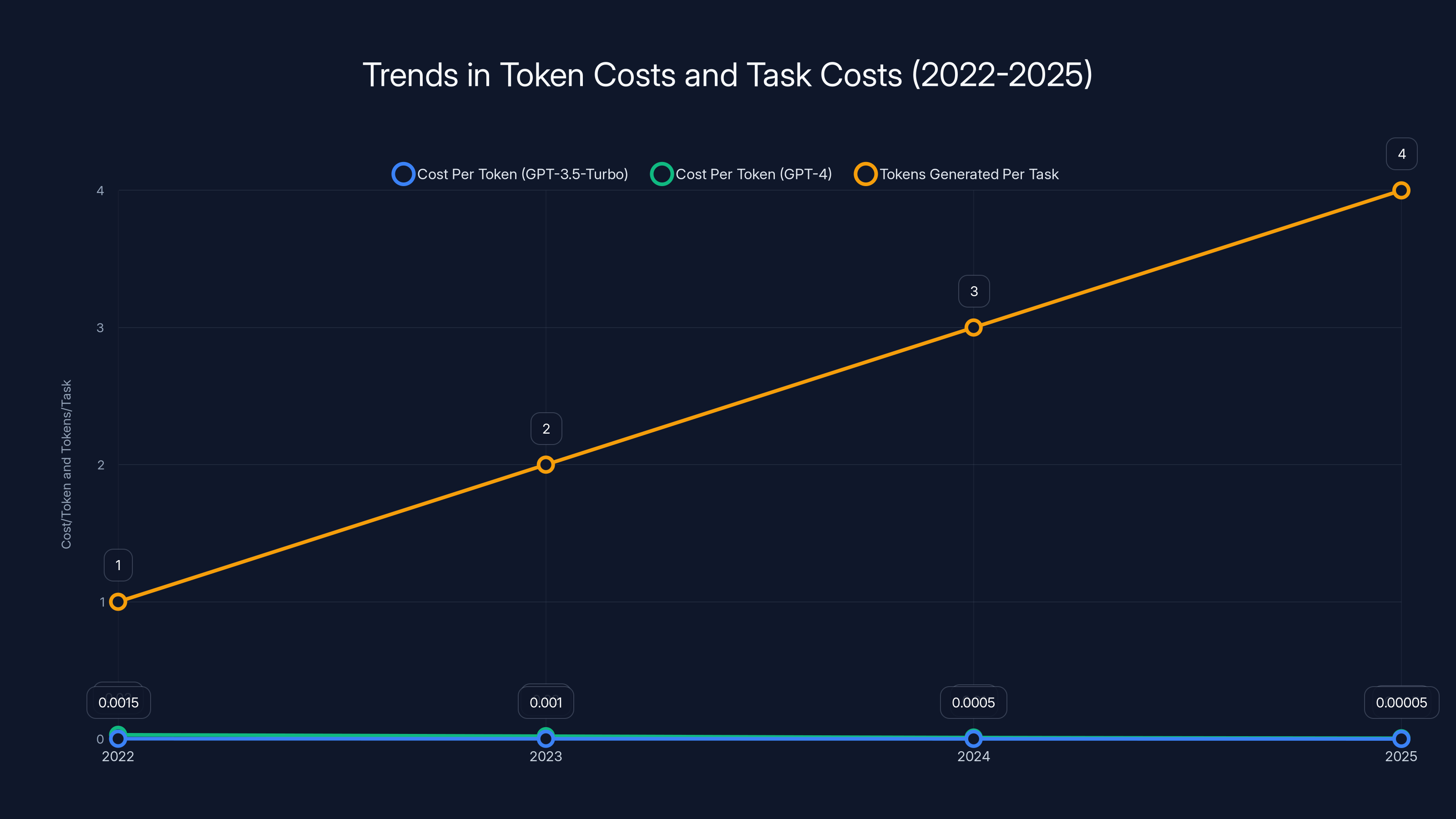 Trends in Token Costs and Task Costs (2022-2025)