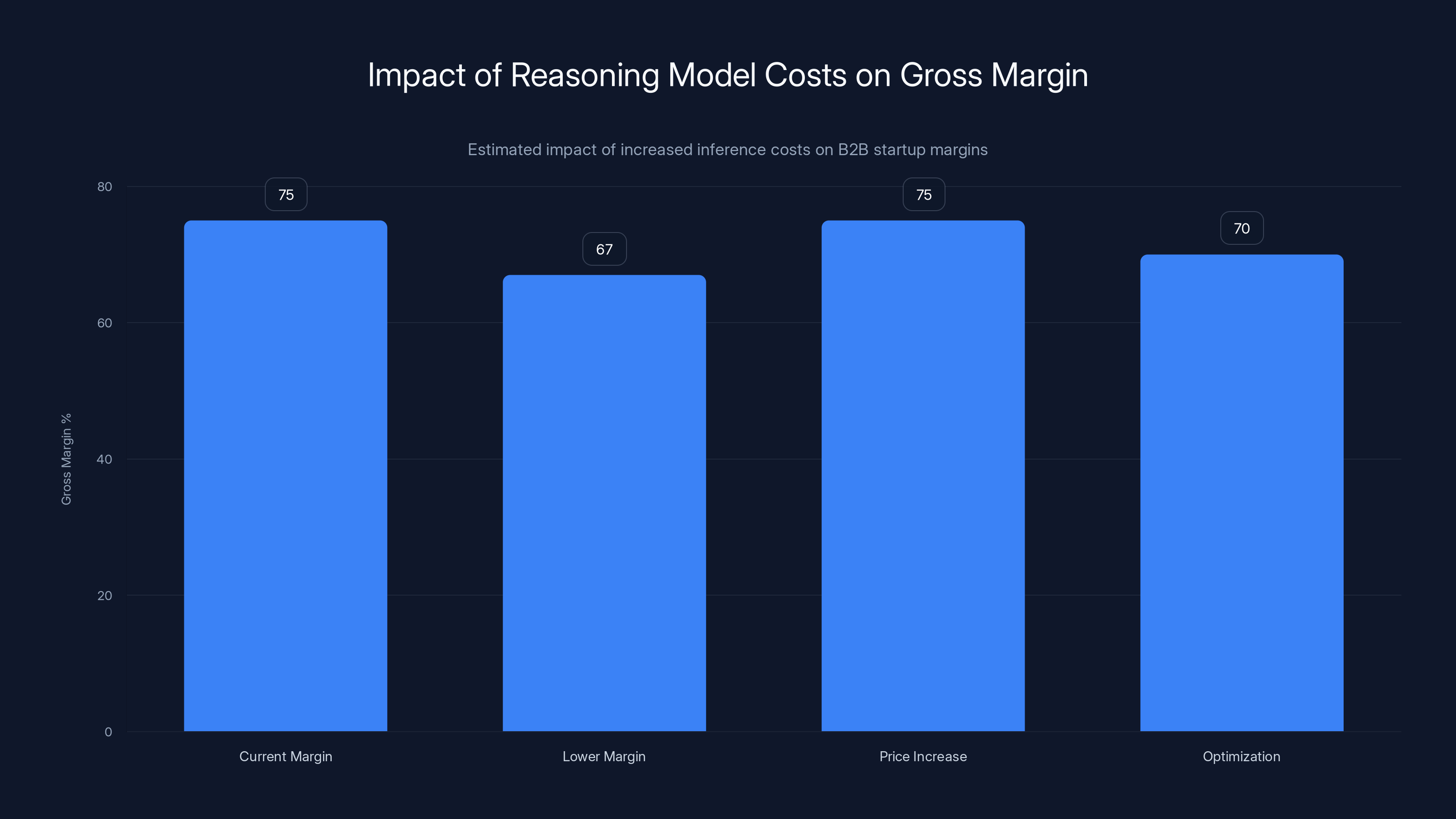 Impact of Reasoning Model Costs on Gross Margin