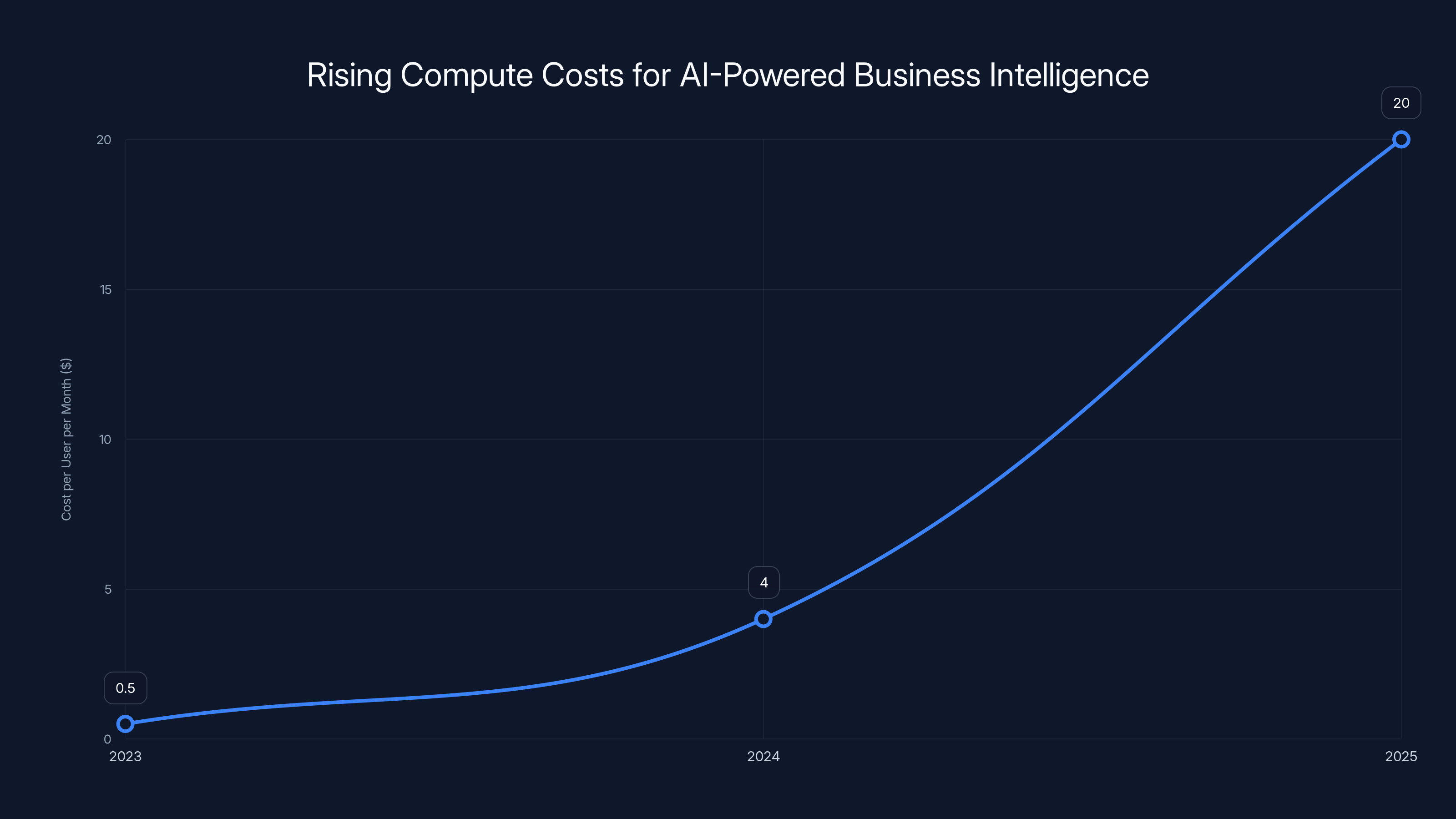 Rising Compute Costs for AI-Powered Business Intelligence