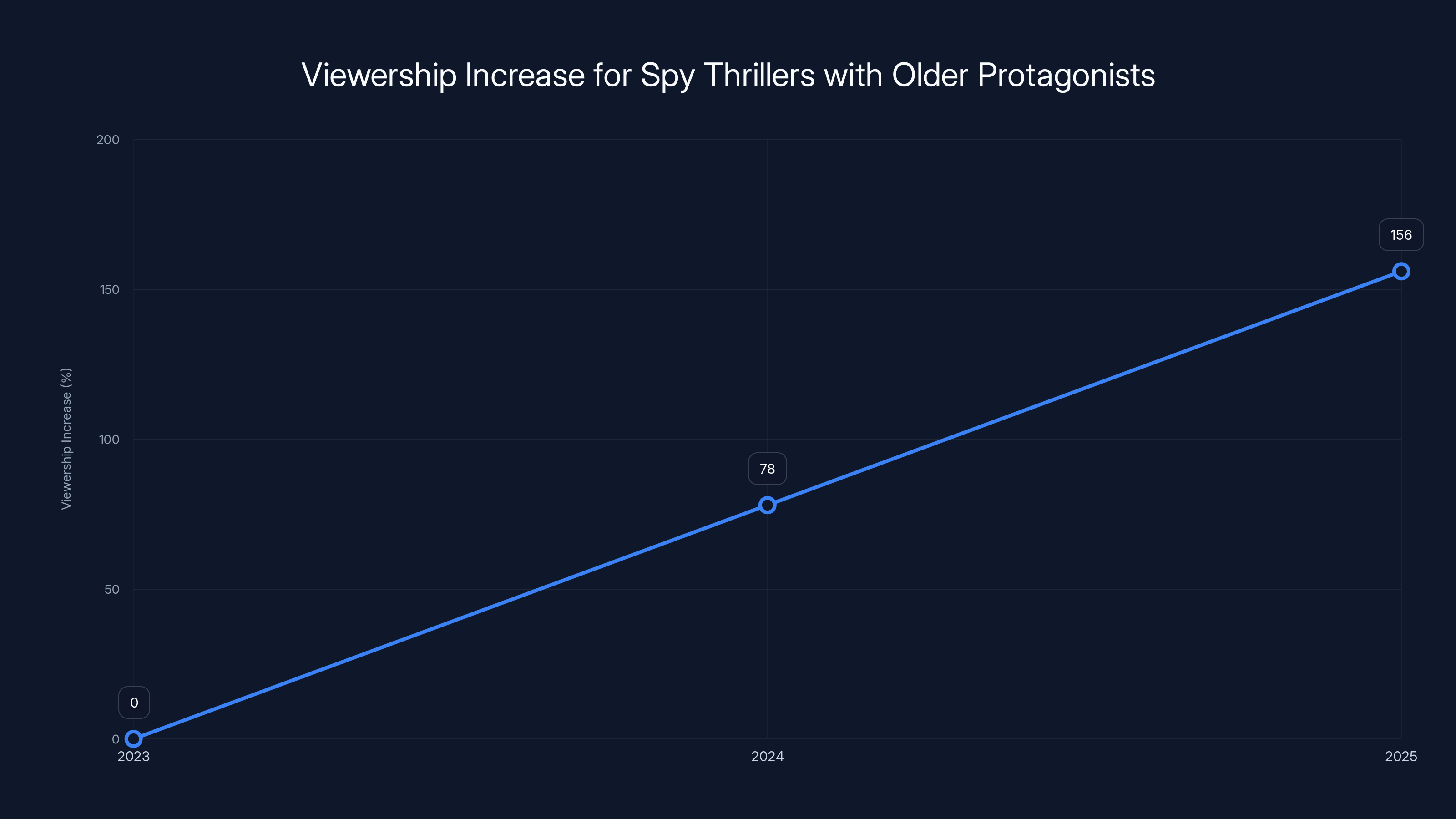 Viewership Increase for Spy Thrillers with Older Protagonists