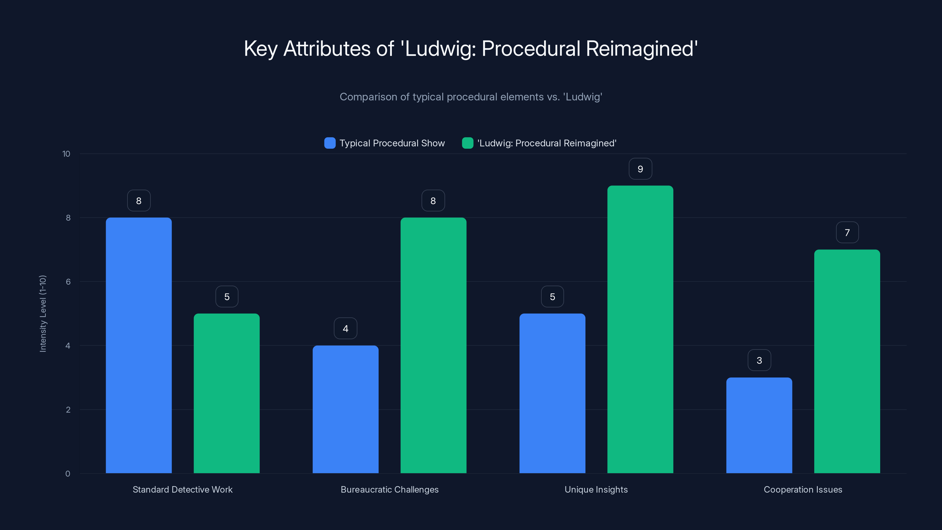 Key Attributes of 'Ludwig: Procedural Reimagined'