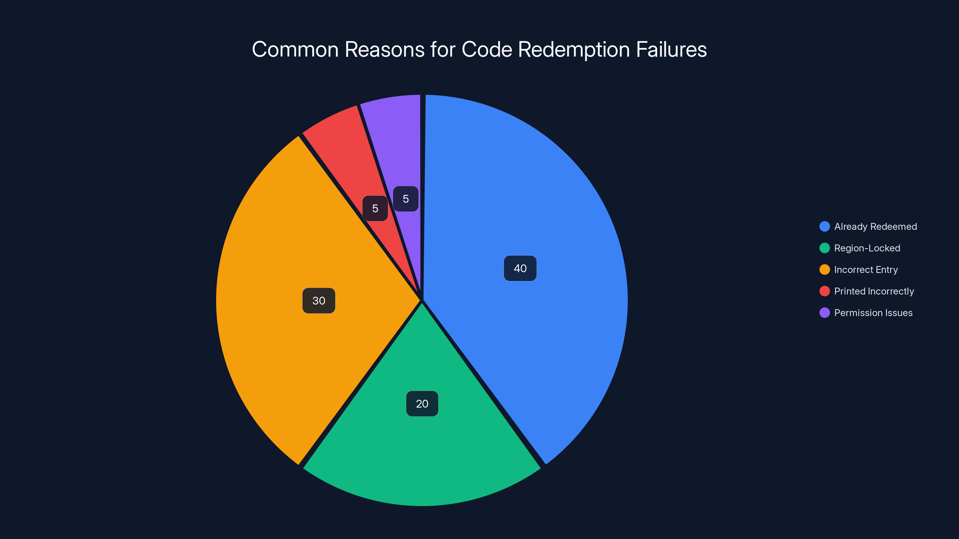 Common Reasons for Code Redemption Failures