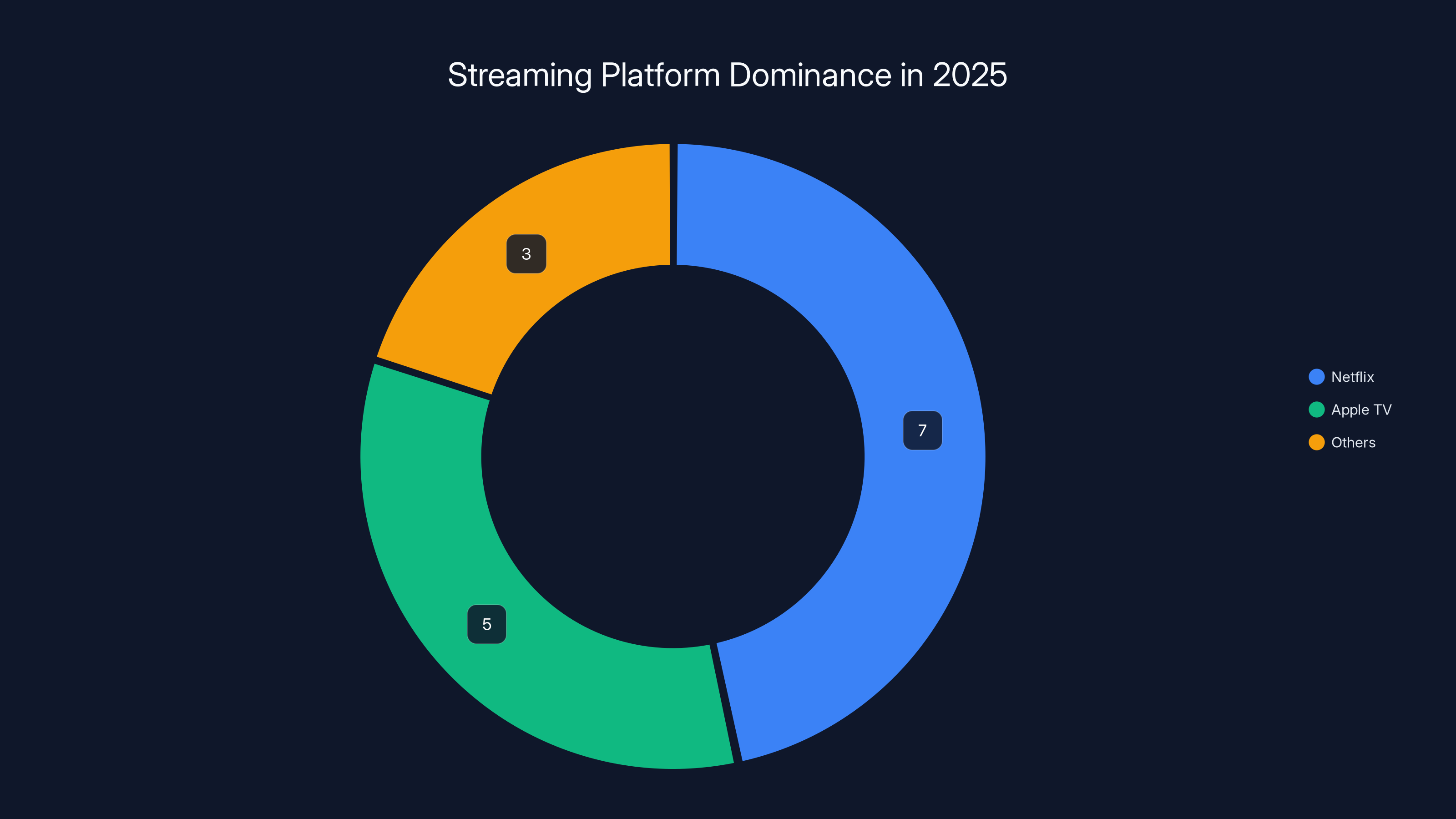 Streaming Platform Dominance in 2025