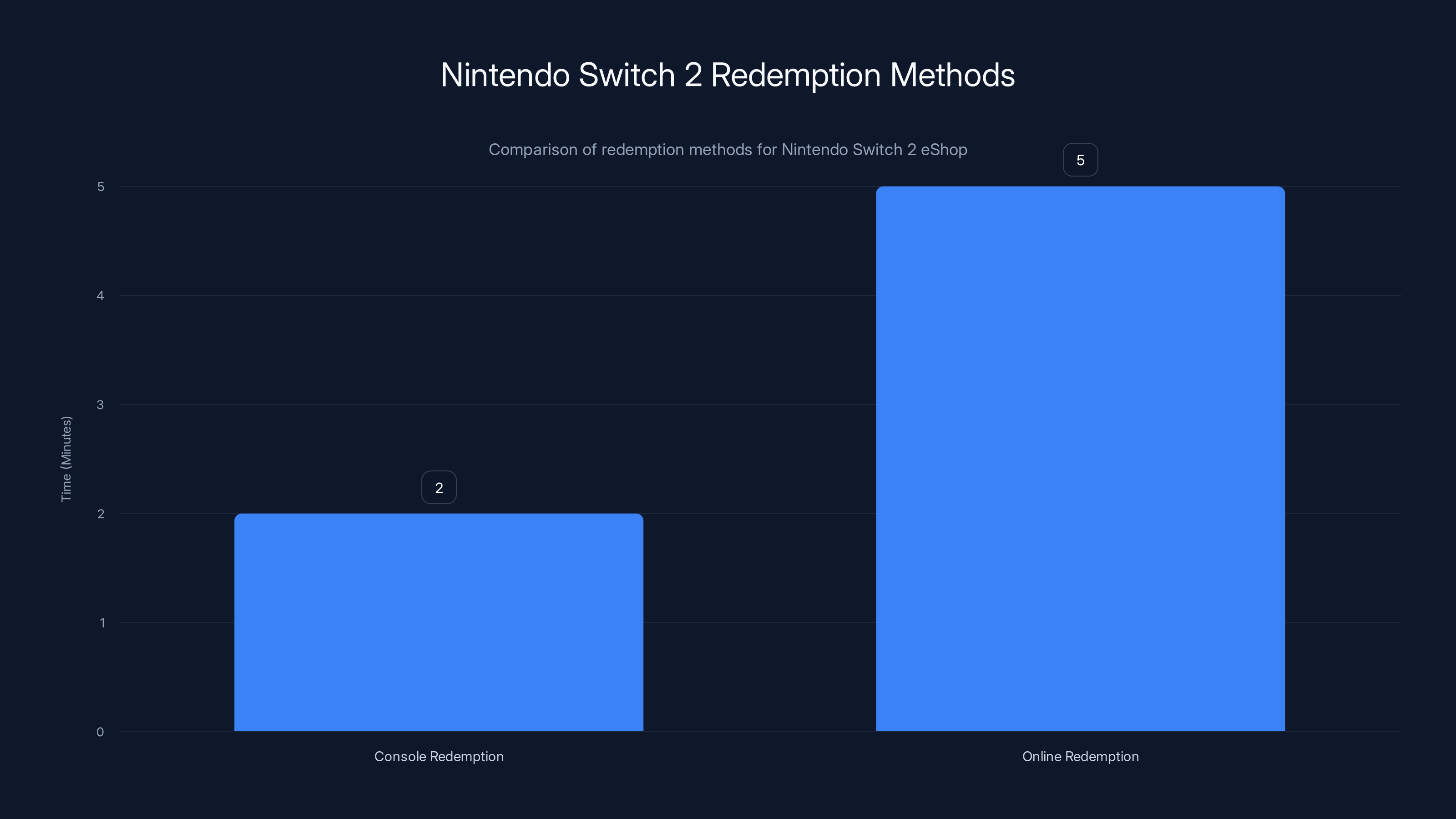Nintendo Switch 2 Redemption Methods