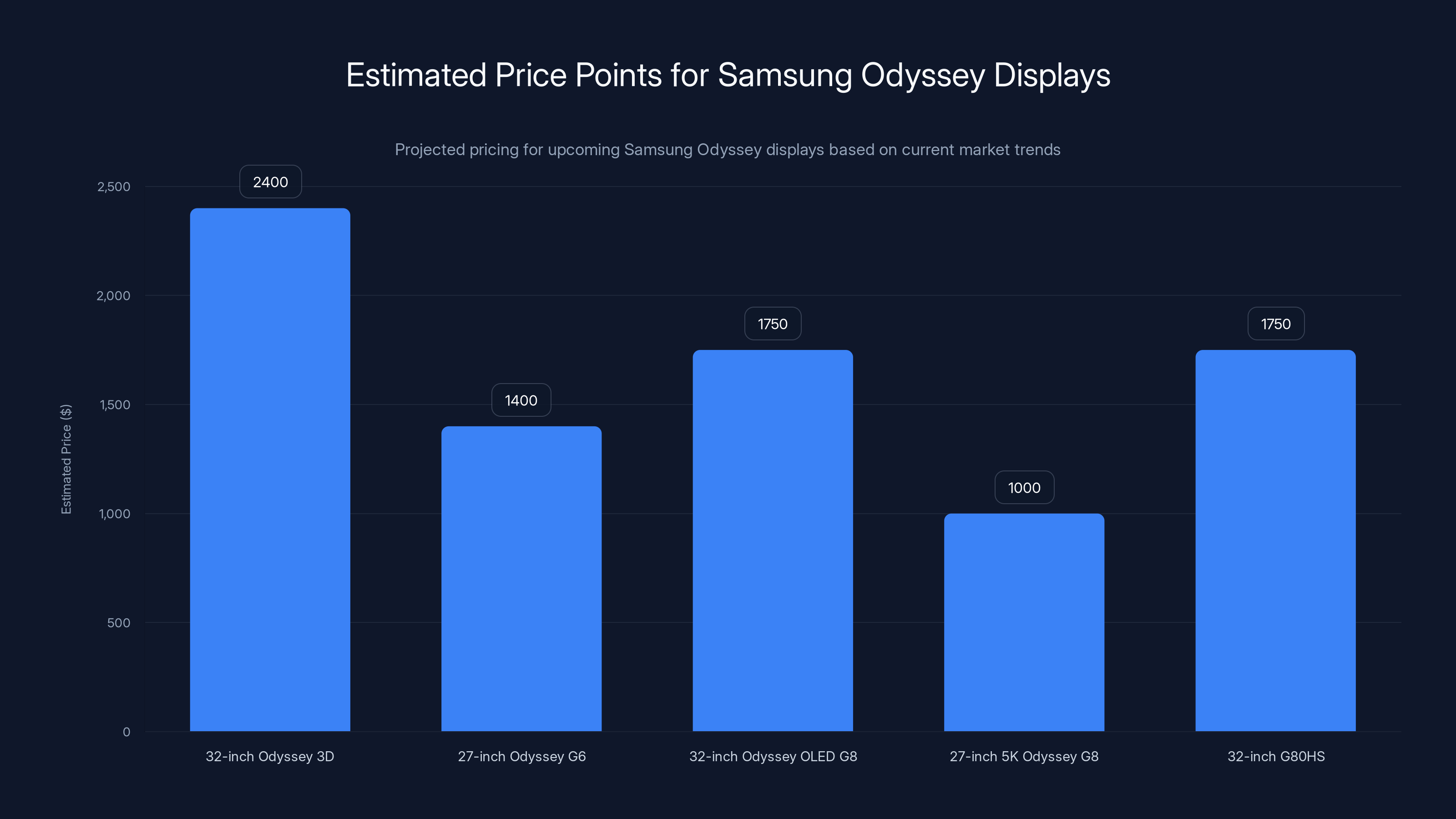 Estimated Price Points for Samsung Odyssey Displays
