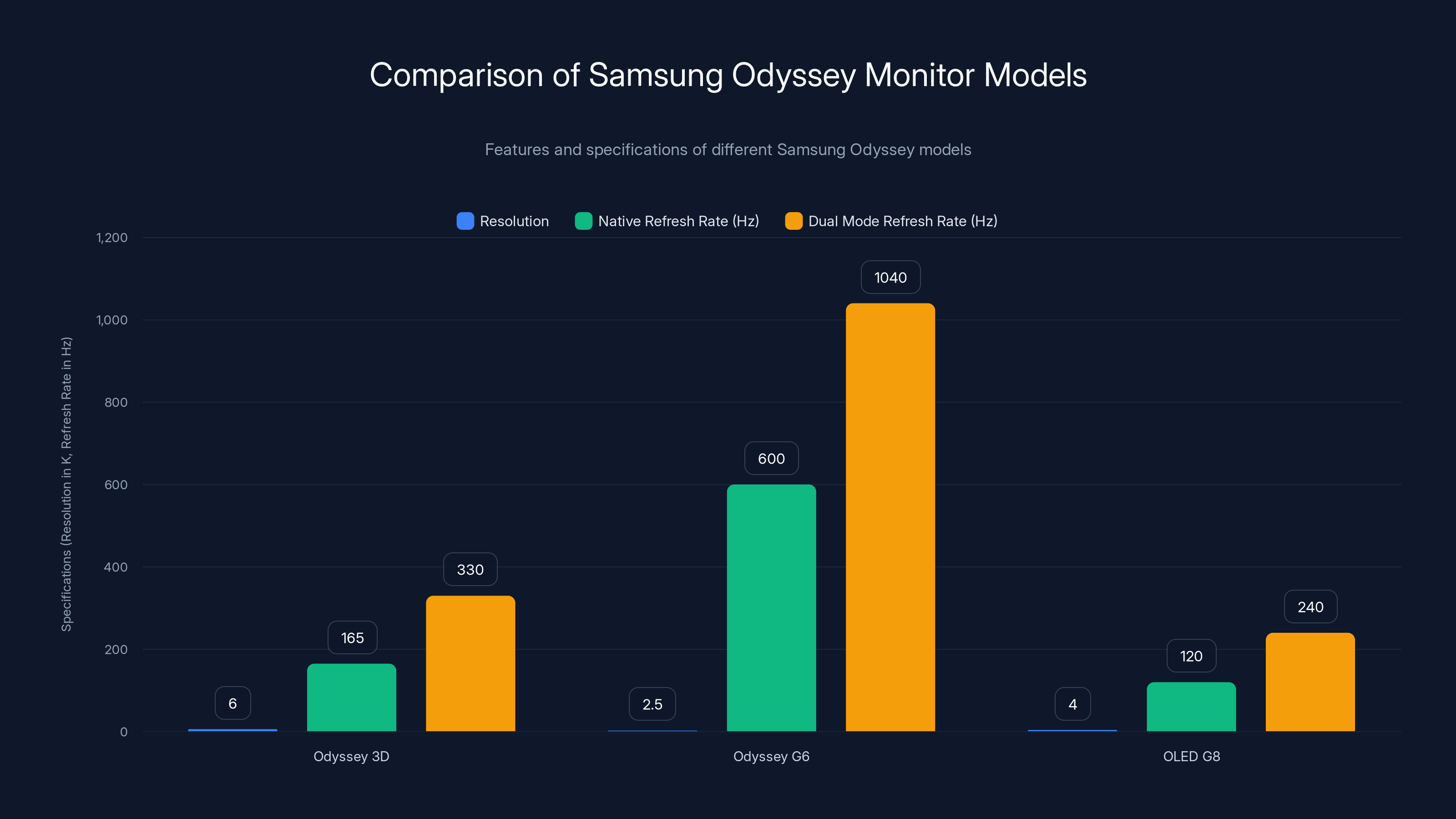 Comparison of Samsung Odyssey Monitor Models