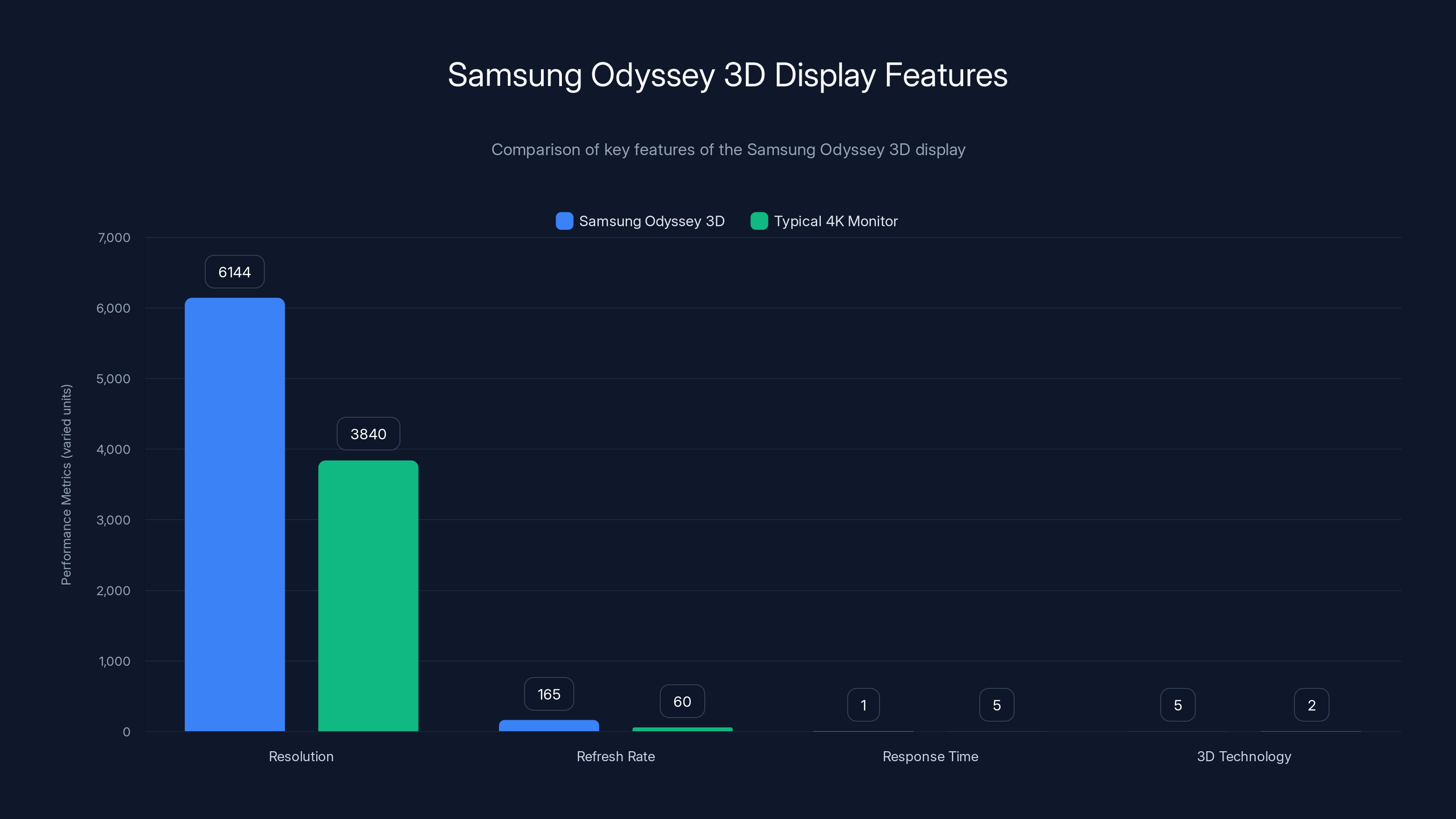 Samsung Odyssey 3D Display Features