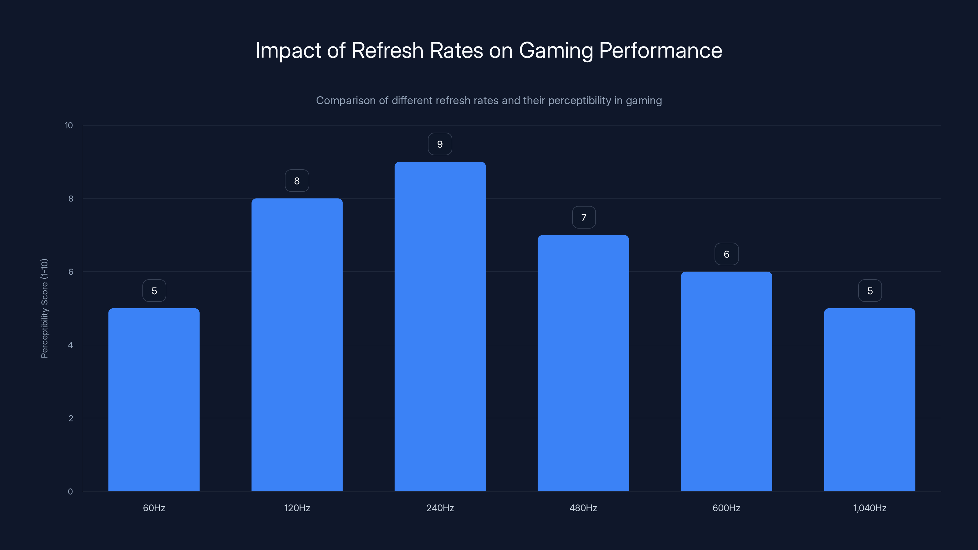 Impact of Refresh Rates on Gaming Performance