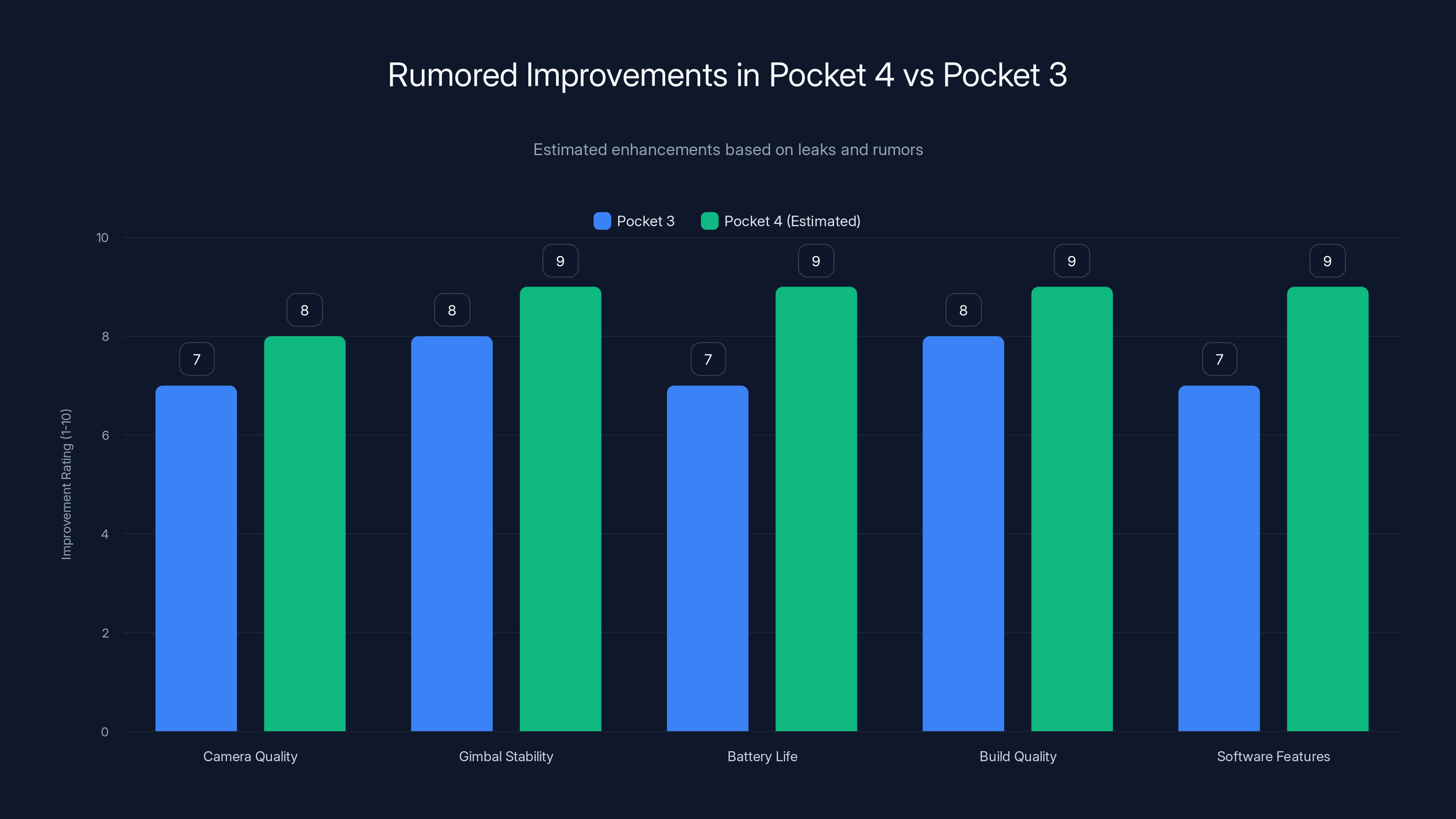 Rumored Improvements in Pocket 4 vs Pocket 3