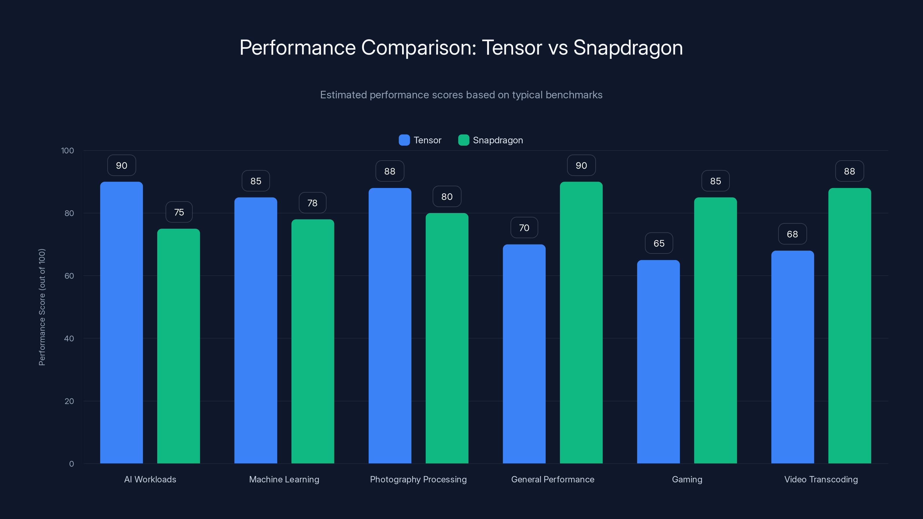 Performance Comparison: Tensor vs Snapdragon