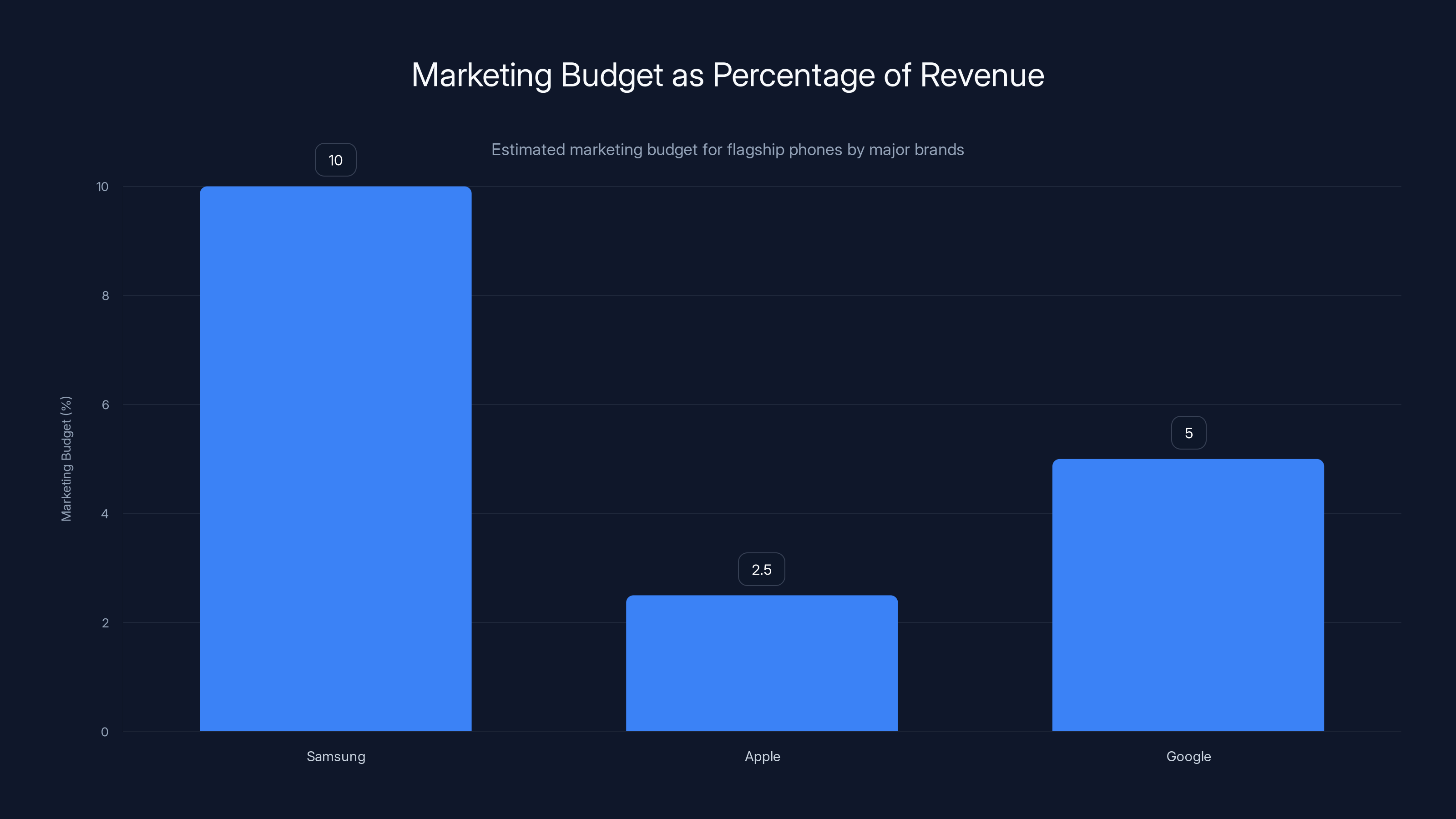 Marketing Budget as Percentage of Revenue