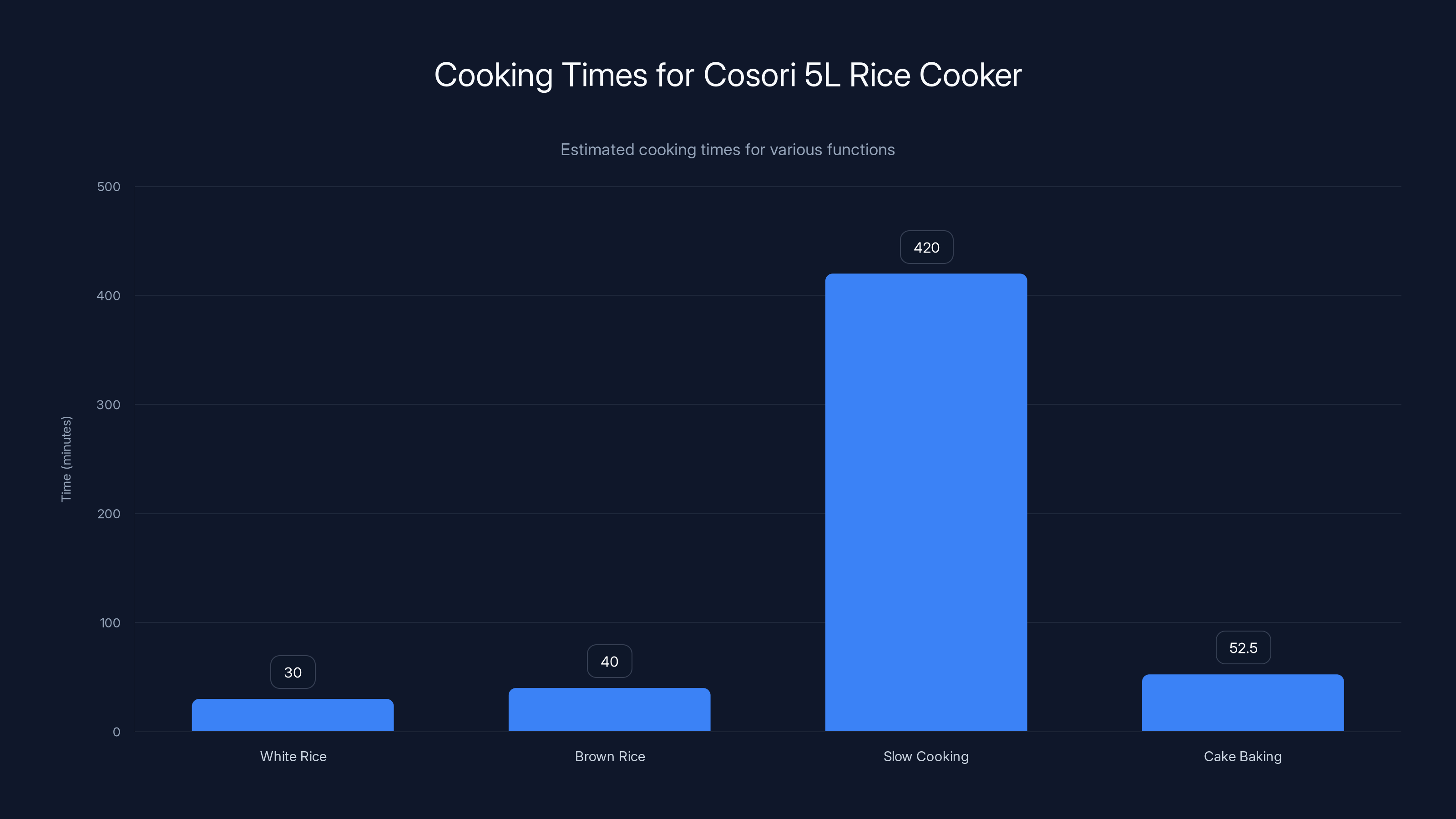 Cooking Times for Cosori 5L Rice Cooker