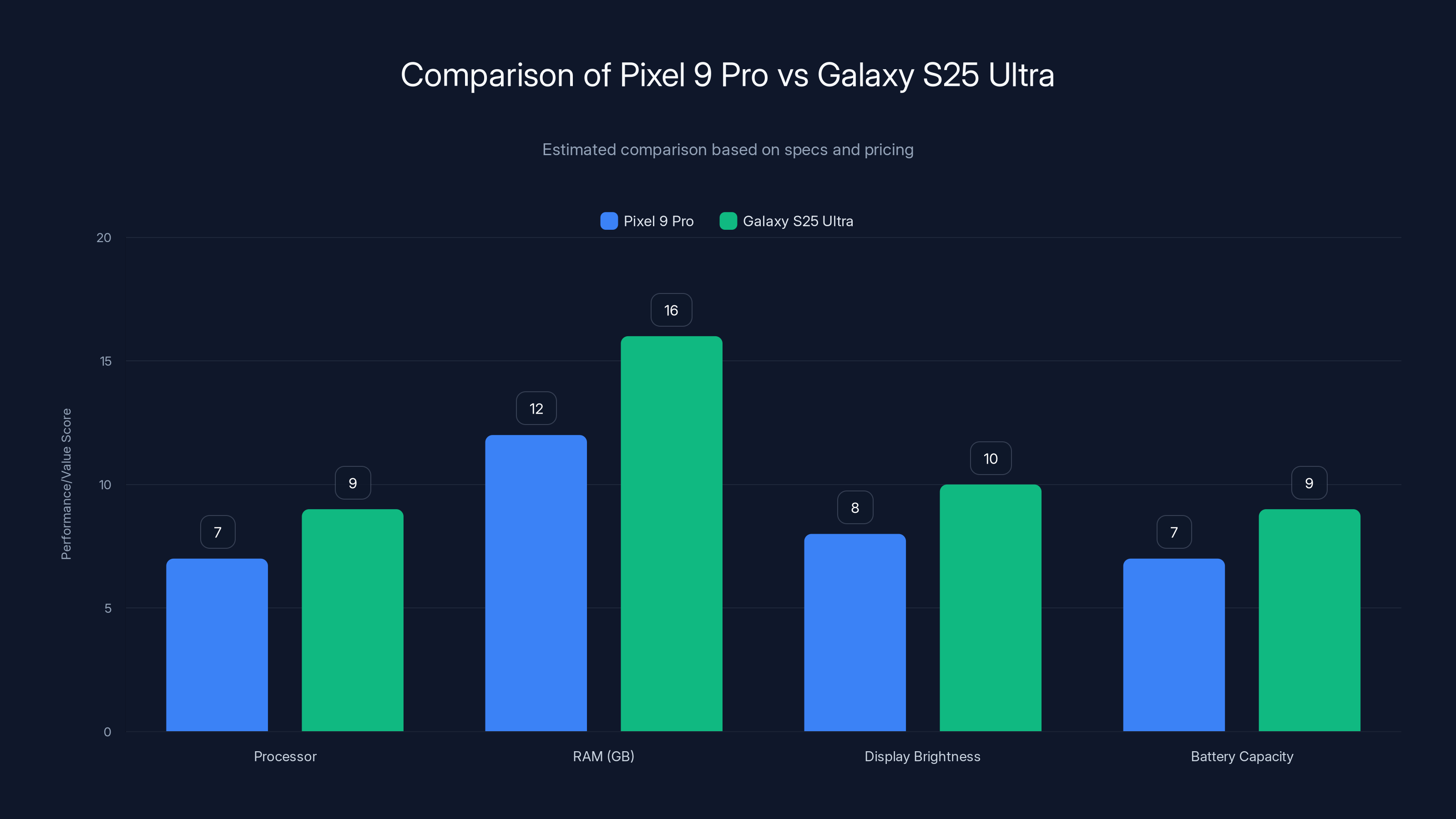 Comparison of Pixel 9 Pro vs Galaxy S25 Ultra